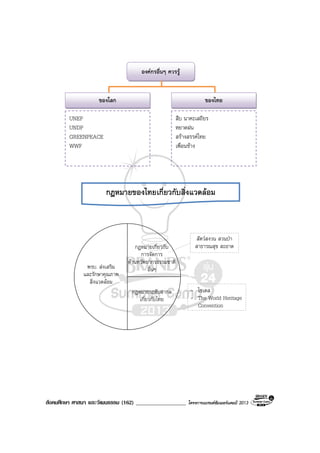 สังคมศึกษา ศาสนา และวัฒนธรรม (162) __________________ โครงการแบรนดซัมเมอรแคมป 2013
กฎหมายของไทยเกี่ยวกับสิ่งแวดลอม
พรบ. สงเสริม
และรักษาคุณภาพ
สิ่งแวดลอม
กฎหมายเกี่ยวกับ
การจัดการ
ดานทรัพยากรธรรมชาติ
อื่นๆ
กฎหมายระดับสากล
เกี่ยวกับไทย
สัตวสงวน สวนปา
สาธารณสุข สะอาด
- ไซเตส
- The World Heritage
Convention
องคกรอื่นๆ ควรรู
ของโลก ของไทย
UNEP
UNDP
GREENPEACE
WWF
สืบ นาคะเสถียร
หยาดฝน
สรางสรรคไทย
เพื่อนชาง
 