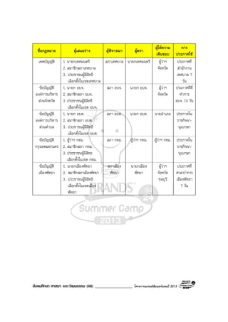 สังคมศึกษา ศาสนา และวัฒนธรรม (68) ___________________ โครงการแบรนดซัมเมอรแคมป 2013
ชื่อกฎหมาย ผูเสนอราง ผูพิจารณา ผูตรา
ผูใหความ
เห็นชอบ
การ
ประกาศใช
เทศบัญญัติ 1. นายกเทศมนตรี
2. สมาชิกสภาเทศบาล
3. ประชาชนผูมีสิทธิ
เลือกตั้งในเขตเทศบาล
สภาเทศบาล นายกเทศมนตรี ผูวาฯ
จังหวัด
ประกาศที่
สํานักงาน
เทศบาล 7
วัน
ขอบัญญัติ
องคการบริหาร
สวนจังหวัด
1. นายก อบจ.
2. สมาชิกสภา อบจ.
3. ประชาชนผูมีสิทธิ
เลือกตั้งในเขต อบจ.
สภา อบจ. นายก อบจ. ผูวาฯ
จังหวัด
ประกาศที่ที่
ทําการ
อบจ. 15 วัน
ขอบัญญัติ
องคการบริหาร
สวนตําบล
1. นายก อบต.
2. สมาชิกสภา อบต.
3. ประชาชนผูมีสิทธิ
เลือกตั้งในเขต อบต.
สภา อบต. นายก อบต. นายอําเภอ ประกาศใน
ราชกิจจา-
นุเบกษา
ขอบัญญัติ
กรุงเทพมหานคร
1. ผูวาฯ กทม.
2. สมาชิกสภา กทม.
3. ประชาชนผูมีสิทธ
เลือกตั้งในเขต กทม.
สภา กทม. ผูวาฯ กทม. ผูวาฯ กทม. ประกาศใน
ราชกิจจา-
นุเบกษา
ขอบัญญัติ
เมืองพัทยา
1. นายกเมืองพัทยา
2. สมาชิกสภาเมืองพัทยา
3. ประชาชนผูมีสิทธิ
เลือกตั้งในเขตเมือง
พัทยา
สภาเมือง
พัทยา
นายกเมือง
พัทยา
ผูวาฯ
จังหวัด
ชลบุรี
ประกาศที่
ศาลาวาการ
เมืองพัทยา
7 วัน
 