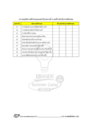 โครงการแบรนดซัมเมอรแคมป 2013 ____________________________ GAT ความคิดเชื่อมโยง (125)
ตารางสรุปขอความที่กําหนดและเลขกํากับบทความที่ 4 และที่วางสําหรับรางรหัสคําตอบ
เลขกํากับ ขอความที่กําหนด ที่วางสําหรับรางรหัสคําตอบ
01 การเคลื่อนยายแรงงานฝมือทําไดอยางเสรี
02 การเคลื่อนยายสินคาทําไดอยางเสรี
03 การเปดเสรีในการลงทุน
04 ขอตกลงของประชาคมเศรษฐกิจอาเซียน
05 คนไทยมีจุดออนเรื่องภาษาอังกฤษ
06 ชาติอาเซียนอื่นก็เคลื่อนยายแรงงานไดอยางเสรี
07 ไทยจะเพิ่มการสงออกสินคาไดมากขึ้น
08 ไทยสามารถลงทุนทําธุรกิจในประเทศอาเซียนอื่นได
09 ประเทศอาเซียนอื่นขยายการสงออกสินคาไดมากขึ้น
10 แรงงานฝมือของไทยจะหางานทําไดงายขึ้น
 
