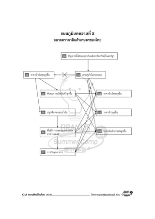 GAT ความคิดเชื่อมโยง (134)___________________________ โครงการแบรนดซัมเมอรแคมป 2013
แผนภูมิบทความที่ 2
อนาคตราคาสินคาเกษตรของไทย
09 ปญหาหนี้เสียของธุรกิจอสังหาริมทรัพยในสหรัฐฯ
10 เศรษฐกิจโลกถดถอย03 ราคาน้ํามันพุงสูงขึ้น
04 ตนทุนการผลิตสินคาสูงขึ้น
05 ปลูกพืชทดแทนน้ํามัน
06
พื้นที่การเกษตรและผลผลิต
อาหารลดลง
07 การกักตุนอาหาร
02 ราคาขาวโพดสูงขึ้น
01 ราคาขาวสูงขึ้น
08 ราคามันสําปะหลังสูงขึ้น
 