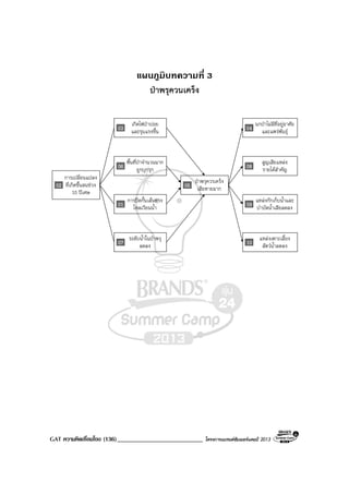 GAT ความคิดเชื่อมโยง (136)___________________________ โครงการแบรนดซัมเมอรแคมป 2013
แผนภูมิบทความที่ 3
ปาพรุควนเคร็ง
03
เกิดไฟปาบอย
และรุนแรงขึ้น
06
พื้นที่ปาจํานวนมาก
ถูกบุกรุก
01
การปดกั้นเสนทาง
ไหลเวียนน้ํา
07
ระดับน้ําในปาพรุ
ลดลง
05
ปาพรุควรเคร็ง
เสียหายมาก
04
นกปาไมมีที่อยูอาศัย
และแพรพันธุ
08
สูญเสียแหลง
รายไดสําคัญ
09
แหลงกักเก็บน้ําและ
บําบัดน้ําเสียลดลง
10
แหลงเพาะเลี้ยง
สัตวน้ําลดลง
02
การเปลี่ยนแปลง
ที่เกิดขึ้นสนชวง
10 ปเศษ
 
