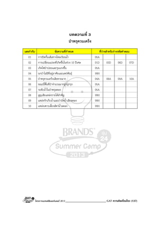 โครงการแบรนดซัมเมอรแคมป 2013 ____________________________ GAT ความคิดเชื่อมโยง (137)
บทความที่ 3
ปาพรุควนเคร็ง
เลขกํากับ ขอความที่กําหนด ที่วางสําหรับรางรหัสคําตอบ
01 การปดกั้นเสนทางไหลเวียนน้ํา 05A
02 การเปลี่ยนแปลงที่เกิดขึ้นในชวง 10 ปเศษ 01D 03D 06D 07D
03 เกิดไฟปาบอยและรุนแรงขึ้น 05A
04 นกปาไมมีที่อยูอาศัยและแพรพันธุ 99H
05 ปาพรุควนเคร็งเสียหายมาก 04A 08A 09A 10A
06 ขณะนี้พื้นที่ปาจํานวนมากถูกบุกรุก 05A
07 ระดับน้ําในปาพรุลดลง 05A
08 สูญเสียแหลงรายไดสําคัญ 99H
09 แหลงกักเก็บน้ําและบําบัดน้ําเสียลดลง 99H
10 แหลงเพาะเลี้ยงสัตวน้ําลดลง 99H
 