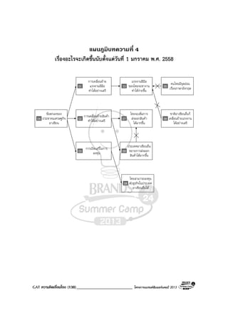 GAT ความคิดเชื่อมโยง (138)___________________________ โครงการแบรนดซัมเมอรแคมป 2013
แผนภูมิบทความที่ 4
เรื่องอะไรจะเกิดขึ้นนับตั้งแตวันที่ 1 มกราคม พ.ศ. 2558
04
ขอตกลงของ
ประชาคมเศรษฐกิจ
อาเซียน
01
การเคลื่อนยาย
แรงงานผีมือ
ทําไดอยางเสรี
02
การเคลื่อนยายสินคา
ทําไดอยางเสรี
03
การเปดเสรีในการ
ลงทุน
10
แรงงานฝมือ
ของไทยจะหางาน
ทําไดงายขึ้น
07
ไทยจะเพิ่มการ
สงออกสินคา
ไดมากขึ้น
09
ประเทศอาเซียนอื่น
ขยายการสงออก
สินคาไดมากขึ้น
08
ไทยสามารถลงทุน
ทําธุรกิจในประเทศ
อาเซียนอื่นได
05
คนไทยมีจุดออน
เรื่องภาษาอังกฤษ
06
ชาติอาเซียนอื่นก็
เคลื่อนยายแรงงาน
ไดอยางเสรี
 