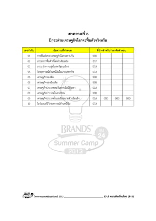 โครงการแบรนดซัมเมอรแคมป 2013 ____________________________ GAT ความคิดเชื่อมโยง (141)
บทความที่ 5
ปกระตายเศรษฐกิจโลกจะฟนตัวจริงหรือ
เลขกํากับ ขอความที่กําหนด ที่วางสําหรับรางรหัสคําตอบ
01 การฟนตัวของเศรษฐกิจโลกจะราบรื่น 99H
02 ภาวะการฟนตัวที่ไมเทาเทียมกัน 01F
03 ภาวะวางงานสูงในสหรัฐอเมริกา 07A
04 วิกฤตการณดานหนี้สินในประเทศกรีซ 07A
05 เศรษฐกิจของจีน 99H
06 เศรษฐกิจของอินเดีย 99H
07 เศรษฐกิจประเทศตะวันตกกลับมีปญหา 02A
08 เศรษฐกิจประเทศในอาเซียน 99H
09 เศรษฐกิจประเทศในเอเชียขยายตัวเขมแข็ง 02A 05D 06D 08D
10 ไอรแลนดมีวิกฤตการณดานหนี้สิน 07A
 