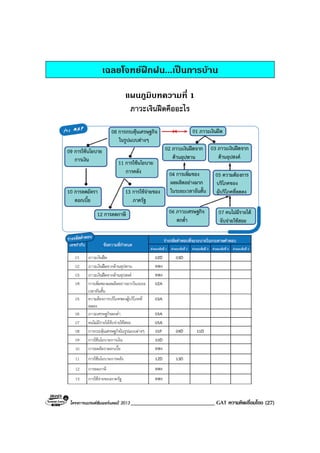 โครงการแบรนดซัมเมอรแคมป 2013 _____________________________ GAT ความคิดเชื่อมโยง (27)
เฉลยโจทยฝกฝน...เปนการบาน
แผนภูมิบทความที่ 1
ภาวะเงินฝดคืออะไร
 