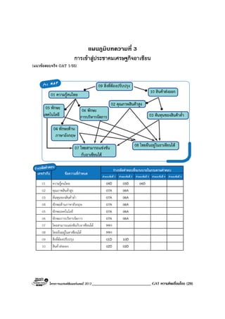 โครงการแบรนดซัมเมอรแคมป 2013 _____________________________ GAT ความคิดเชื่อมโยง (29)
แผนภูมิบทความที่ 3
การเขาสูประชาคมเศรษฐกิจอาเซียน
(แนวขอสอบจริง GAT 1/55)
 