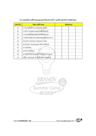 GAT ความคิดเชื่อมโยง (48) _____________________________ โครงการแบรนดซัมเมอรแคมป 2013
ตารางสรุปขอความที่กําหนดและเลขกํากับบทความที่ 3 และที่วางสําหรับรางรหัสคําตอบ
เลขกํากับ ขอความที่กําหนด รหัสคําตอบ
01 การขยายพื้นที่ทําการเกษตรและปศุสัตว
02 การทําการเกษตรแบบอนุรักษพื้นที่ทุงหญา
03 การเผาหญาใหสอดคลองกับวิถีชีวิตของนก
04 การวิเคราะหสถานการณของคณะผูเขียนรายงาน
05 จํานวนนก Northern Bobwhite ลดลง
06 นกกระจอก Grasshopper มีจํานวนนอยลง
07 ภาวะโลกรอน
08 มาตรการแกปญหา
09 สาเหตุที่ทําใหนกในทุงหญาทั้งสี่ชนิดลดจํานวนลง
10 เหยี่ยว Aplomado กําลังเสี่ยงตอการสูญพันธุ
 