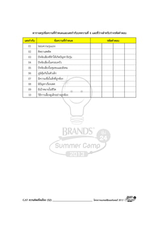 GAT ความคิดเชื่อมโยง (52) _____________________________ โครงการแบรนดซัมเมอรแคมป 2013
ตารางสรุปขอความที่กําหนดและเลขกํากับบทความที่ 4 และที่วางสําหรับรางรหัสคําตอบ
เลขกํากับ ขอความที่กําหนด รหัสคําตอบ
01 ชอบความรุนแรง
02 ติดยาเสพติด
03 ปจจัยเสี่ยงที่ทําใหเกิดปญหาวัยรุน
04 ปจจัยเสี่ยงในครอบครัว
05 ปจจัยเสี่ยงในชุมชนและสังคม
06 ภูมิคุมกันในตัวเด็ก
07 มีความเชื่อในสิ่งที่ถูกตอง
08 มีปญหาเรื่องเพศ
09 มีเปาหมายในชีวิต
10 วิธีการเลี้ยงดูเด็กอยางถูกตอง
 
