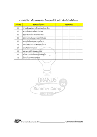 โครงการแบรนดซัมเมอรแคมป 2013______________________________ GAT ความคิดเชื่อมโยง (73)
ตารางสรุปขอความที่กําหนดและเลขกํากับบทความที่ 10 และที่วางสําหรับรางรหัสคําตอบ
เลขกํากับ ขอความที่กําหนด รหัสคําตอบ
01 การเปลี่ยนแปลงทางดานเศรษฐกิจของไทย
02 ความเสี่ยงในการพัฒนาประเทศ
03 ปญหาความมั่นคงทางดานอาหาร
04 พัฒนาความรูและเทคโนโลยีที่ทันสมัย
05 เศรษฐกิจโลกแบบหลายศูนยกลาง
06 สงเสริมคานิยมและวัฒนธรรมที่ดีงาม
07 สงเสริมภาคการเกษตร
08 สถานการณปจจุบันและอนาคต
09 สรางความเขมแข็งของชุมชนทองถิ่น
10 โอกาสในการพัฒนาประเทศ
 