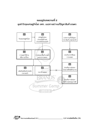 โครงการแบรนดซัมเมอรแคมป 2013______________________________ GAT ความคิดเชื่อมโยง (79)
แผนภูมิบทความที่ 2
ลุยฝาวิกฤตเศรษฐกิจโลก สศก. แนะทางสวางแกปญหาสินคาเกษตร
การสงออกสินคาเกษตร
และอาหารลดลง
02
การลดคาใชจาย
เพื่อการบริโภค
01
ราคาขาวลดลง
06
ประกันราคาพืชผล
การเกษตร
03
สงเสริมการสงออก
ไปตลาดที่ยังมีศักยภาพ
09
สงเสริมการสงออก
สินคาเกษตรคุณภาพดี
10
เศรษฐกิจของ
ประเทศคูคาและ
ประเทศไทยชะลอตัว
08
ผลิตภัณฑมันสําปะหลัง
ราคาตกต่ํา
04
วิกฤตเศรษฐกิจโลก
07
มาตรการแกไขปญหา
ราคาสินคาเกษตรตกต่ํา
05
 