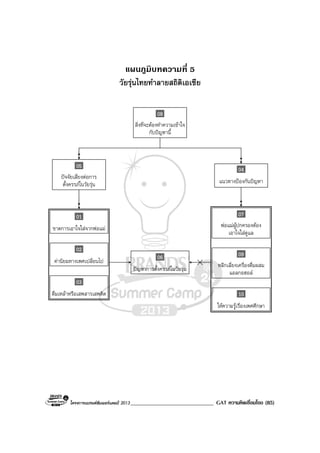 โครงการแบรนดซัมเมอรแคมป 2013______________________________ GAT ความคิดเชื่อมโยง (85)
แผนภูมิบทความที่ 5
วัยรุนไทยทําลายสถิติเอเชีย
ปจจัยเสี่ยงตอการ
ตั้งครรภในวัยรุน
05
แนวทางปองกันปญหา
04
พอแมผูปกครองตอง
เอาใจใสดูแล
07
หลีกเลี่ยงเครื่องดื่มผสม
แอลกอฮอล
09
สิ่งที่จะตองทําความเขาใจ
กับปญหานี้
08
ขาดการเอาใจใสจากพอแม
01
คานิยมทางเพศเปลี่ยนไป
02
ดื่มเหลาหรือเสพสารเสพติด
03
ปญหาการตั้งครรภในวัยรุน
06
ใหความรูเรื่องเพศศึกษา
10
 