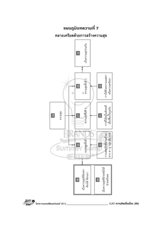 โครงการแบรนดซัมเมอรแคมป 2013______________________________ GAT ความคิดเชื่อมโยง (89)
แผนภูมิบทความที่ 7
คลายเครียดดวยการสรางความสุข
เปนความสุขที่ตองหา
ตองไดตองเอา
08
เปนความสุขที่ฝายหนึ่งได
ฝายหนึ่งอด
09
การที่ไดอยูในสังคมที่
เอื้อเฟอเกื้อกูลกัน
01
ความสุข
04
ความสุขขั้นที่3
07
การใหดวยความเมตตา
หรือความศรัทธา
03
ความสุขขั้นที่2
06
การเสพยสิ่งที่ผานเขามา
ทางตาหูจมูกลิ้นกาย
02
ความสุขขั้นที่1
05
เปนความสุขรวมกัน
10
 