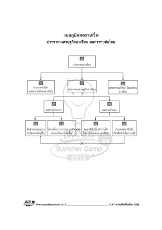 โครงการแบรนดซัมเมอรแคมป 2013______________________________ GAT ความคิดเชื่อมโยง (91)
แผนภูมิบทความที่ 8
ประชาคมเศรษฐกิจอาเซียน ผลกระทบตอไทย
ประชาคมสังคม-วัฒนธรรม
อาเซียน
04
ประชาคมเมือง
และความนั่นคงอาเซียน
02
ประชาคมอาเซียน
05
ประชาคมเศรษฐกิจอาเซียน
03
โอกาสในการประกอบอาชีพ
ของคนไทยจะเพิ่มขึ้น
10
ผลทางดานบวก
07
ผลทางดานลบ
08
สินคาออกของเรา
จะมีตลาดใหญขึ้น
09
ประเทศสมาชิกอื่น
ก็สงสินคาไดอยางเสรี
06
คนชาติอื่นก็ไปทํางานได
ในทุกประเทศของอาเซียน
01
 