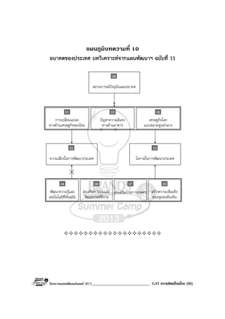 โครงการแบรนดซัมเมอรแคมป 2013______________________________ GAT ความคิดเชื่อมโยง (95)
แผนภูมิบทความที่ 10
อนาคตของประเทศ บทวิเคราะหจากแผนพัฒนาฯ ฉบับที่ 11
ความเสี่ยงในการพัฒนาประเทศ
02
สถานการณปจจุบันและอนาคต
08
โอกาสในการพัฒนาประเทศ
10
สรางความเขมแข็ง
ของชุมชนทองถิ่น
09
การเปลี่ยนแปลง
ทางดานเศรษฐกิจของไทย
01
ปญหาความมั่นคง
ทางดานอาหาร
03
เศรษฐกิจโลก
แบบหลายศูนยกลาง
05
สงเสริมภาคการเกษตร
07
สงเสริมคานิยมและ
วัฒนธรรมที่ดีงาม
06
พัฒนาความรูและ
เทคโนโลยีที่ทันสมัย
04
 