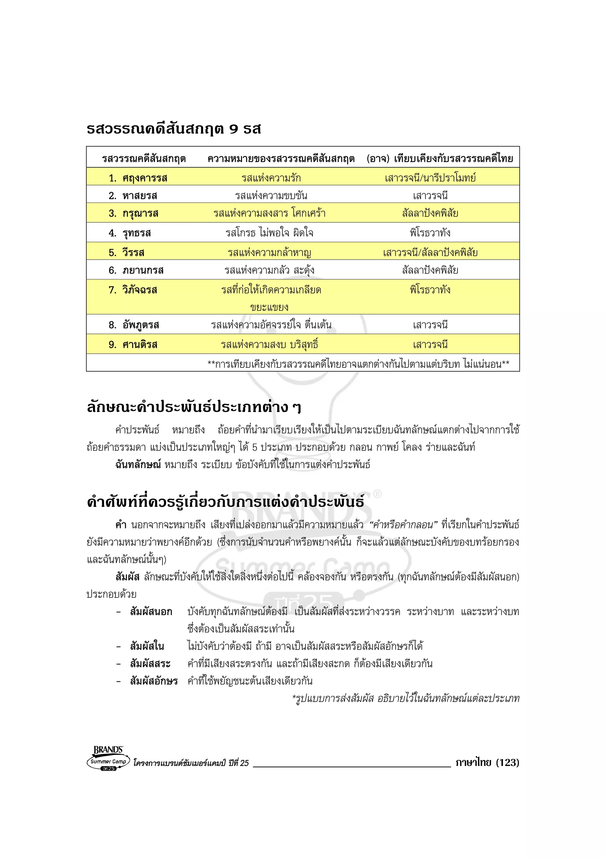 โครงการแบรนดซัมเมอรแคมป ปที่ 25 ____________________________________ ภาษาไทย (123)
รสวรรณคดีสันสกฤต 9 รส
รสวรรณคดีสันสกฤต ความหมายของรสวรรณคดีสันสกฤต (อาจ) เทียบเคียงกับรสวรรณคดีไทย
1. ศฤงคารรส รสแหงความรัก เสาวรจนี/นารีปราโมทย
2. หาสยรส รสแหงความขบขัน เสาวรจนี
3. กรุณารส รสแหงความสงสาร โศกเศรา สัลลาปงคพิสัย
4. รุทธรส รสโกรธ ไมพอใจ ผิดใจ พิโรธวาทัง
5. วีรรส รสแหงความกลาหาญ เสาวรจนี/สัลลาปงคพิสัย
6. ภยานกรส รสแหงความกลัว สะดุง สัลลาปงคพิสัย
7. วิภัจฉรส รสที่กอใหเกิดความเกลียด
ขยะแขยง
พิโรธวาทัง
8. อัพภูตรส รสแหงความอัศจรรยใจ ตื่นเตน เสาวรจนี
9. ศานติรส รสแหงความสงบ บริสุทธิ์ เสาวรจนี
**การเทียบเคียงกับรสวรรณคดีไทยอาจแตกตางกันไปตามแตบริบท ไมแนนอน**
ลักษณะคําประพันธประเภทตางๆ
คําประพันธ หมายถึง ถอยคําที่นํามาเรียบเรียงใหเปนไปตามระเบียบฉันทลักษณแตกตางไปจากการใช
ถอยคําธรรมดา แบงเปนประเภทใหญๆ ได 5 ประเภท ประกอบดวย กลอน กาพย โคลง รายและฉันท
ฉันทลักษณ หมายถึง ระเบียบ ขอบังคับที่ใชในการแตงคําประพันธ
คําศัพทที่ควรรูเกี่ยวกับการแตงคําประพันธ
คํา นอกจากจะหมายถึง เสียงที่เปลงออกมาแลวมีความหมายแลว “คําหรือคํากลอน” ที่เรียกในคําประพันธ
ยังมีความหมายวาพยางคอีกดวย (ซึ่งการนับจํานวนคําหรือพยางคนั้น ก็จะแลวแตลักษณะบังคับของบทรอยกรอง
และฉันทลักษณนั้นๆ)
สัมผัส ลักษณะที่บังคับใหใชสิ่งใดสิ่งหนึ่งตอไปนี้ คลองจองกัน หรือตรงกัน (ทุกฉันทลักษณตองมีสัมผัสนอก)
ประกอบดวย
- สัมผัสนอก บังคับทุกฉันทลักษณตองมี เปนสัมผัสที่สงระหวางวรรค ระหวางบาท และระหวางบท
ซึ่งตองเปนสัมผัสสระเทานั้น
- สัมผัสใน ไมบังคับวาตองมี ถามี อาจเปนสัมผัสสระหรือสัมผัสอักษรก็ได
- สัมผัสสระ คําที่มีเสียงสระตรงกัน และถามีเสียงสะกด ก็ตองมีเสียงเดียวกัน
- สัมผัสอักษร คําที่ใชพยัญชนะตนเสียงเดียวกัน
*รูปแบบการสงสัมผัส อธิบายไวในฉันทลักษณแตละประเภท
 