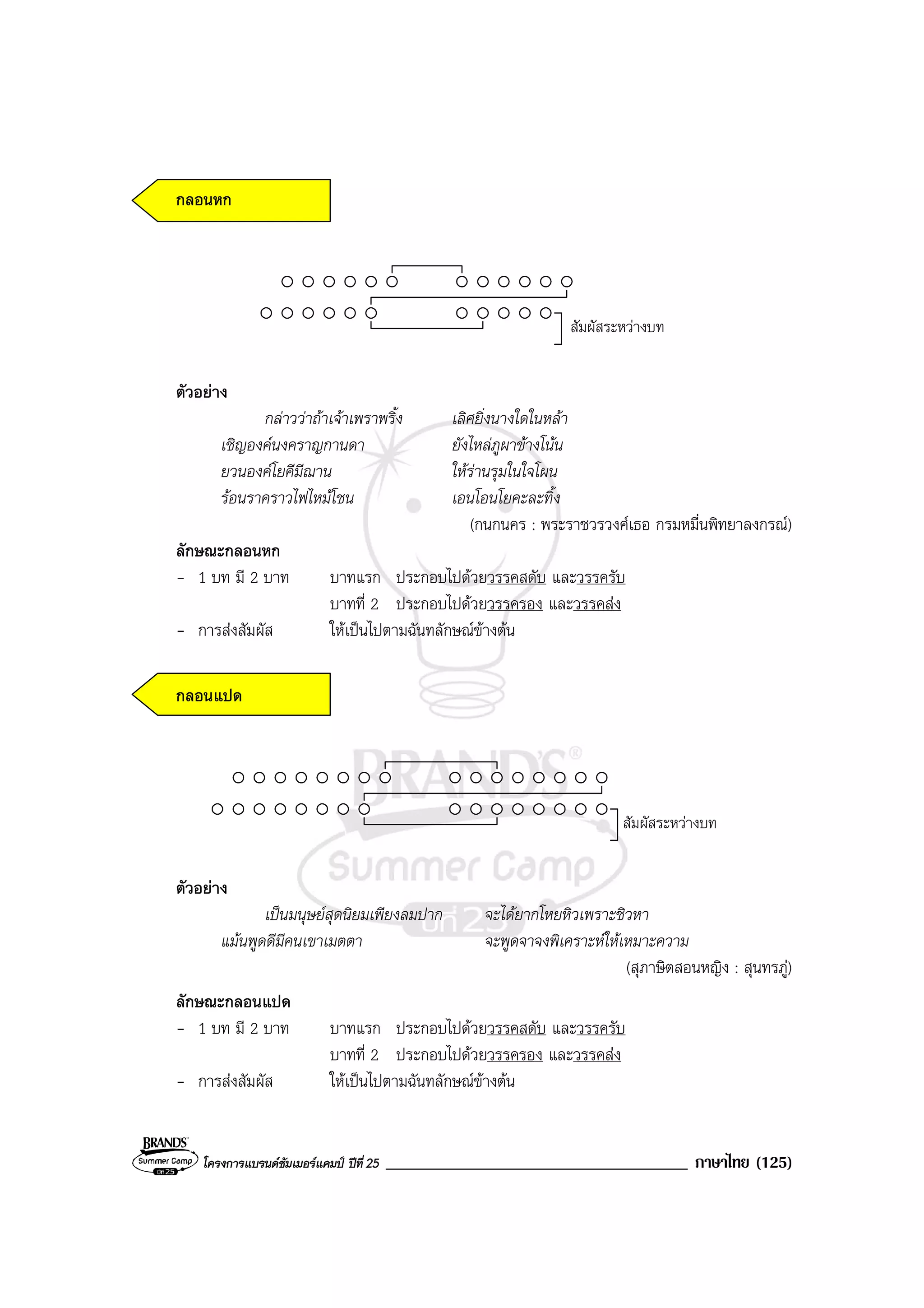 โครงการแบรนดซัมเมอรแคมป ปที่ 25 ____________________________________ ภาษาไทย (125)
กลอนหก
สัมผัสระหวางบท
ตัวอยาง
กลาววาถาเจาเพราพริ้ง เลิศยิ่งนางใดในหลา
เชิญองคนงคราญกานดา ยังไหลภูผาขางโนน
ยวนองคโยคีมีฌาน ใหรานรุมในใจโผน
รอนราคราวไฟไหมโชน เอนโอนโยคะละทิ้ง
(กนกนคร : พระราชวรวงศเธอ กรมหมื่นพิทยาลงกรณ)
ลักษณะกลอนหก
- 1 บท มี 2 บาท บาทแรก ประกอบไปดวยวรรคสดับ และวรรครับ
บาทที่ 2 ประกอบไปดวยวรรครอง และวรรคสง
- การสงสัมผัส ใหเปนไปตามฉันทลักษณขางตน
กลอนแปด
สัมผัสระหวางบท
ตัวอยาง
เปนมนุษยสุดนิยมเพียงลมปาก จะไดยากโหยหิวเพราะชิวหา
แมนพูดดีมีคนเขาเมตตา จะพูดจาจงพิเคราะหใหเหมาะความ
(สุภาษิตสอนหญิง : สุนทรภู)
ลักษณะกลอนแปด
- 1 บท มี 2 บาท บาทแรก ประกอบไปดวยวรรคสดับ และวรรครับ
บาทที่ 2 ประกอบไปดวยวรรครอง และวรรคสง
- การสงสัมผัส ใหเปนไปตามฉันทลักษณขางตน
 