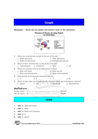 โครงการแบรนดซัมเมอรแคมป ปที่ 25 ___________________________________ภาษาอังกฤษ (55)
Graph
Directions : Study the pie graph and answer each of the questions.
1. Which two activities take up half of the time of the day?
a. Meals and school b. Sleep and school
c. Meals and homework d. Entertainment and job
2. Which of these activities take up one fourth of the day?
a. Entertainment b. homework c. sleep d. job
3. Which two activities took up the least amount of time?
a. Sleep and school b. Sleep and job
c. Sleep and entertainment d. Meals and homework
4. What percent of the day does homework take up?
a. 2 b. 8 c. 17 d. 25
5. Which of these takes up the same amount of time as meals and entertainment together?
a. School b. Job c. Homework d. Entertainment
ศัพทในคําถาม
activity, action (n)....................................................................................กิจกรรม
take up, spend (v)....................................................................................กินเวลา
เฉลย
1. เฉลย b. Sleep and school
2. เฉลย c. sleep
3. เฉลย d. Meals and homework
4. เฉลย b. 8
5. เฉลย a. School
 