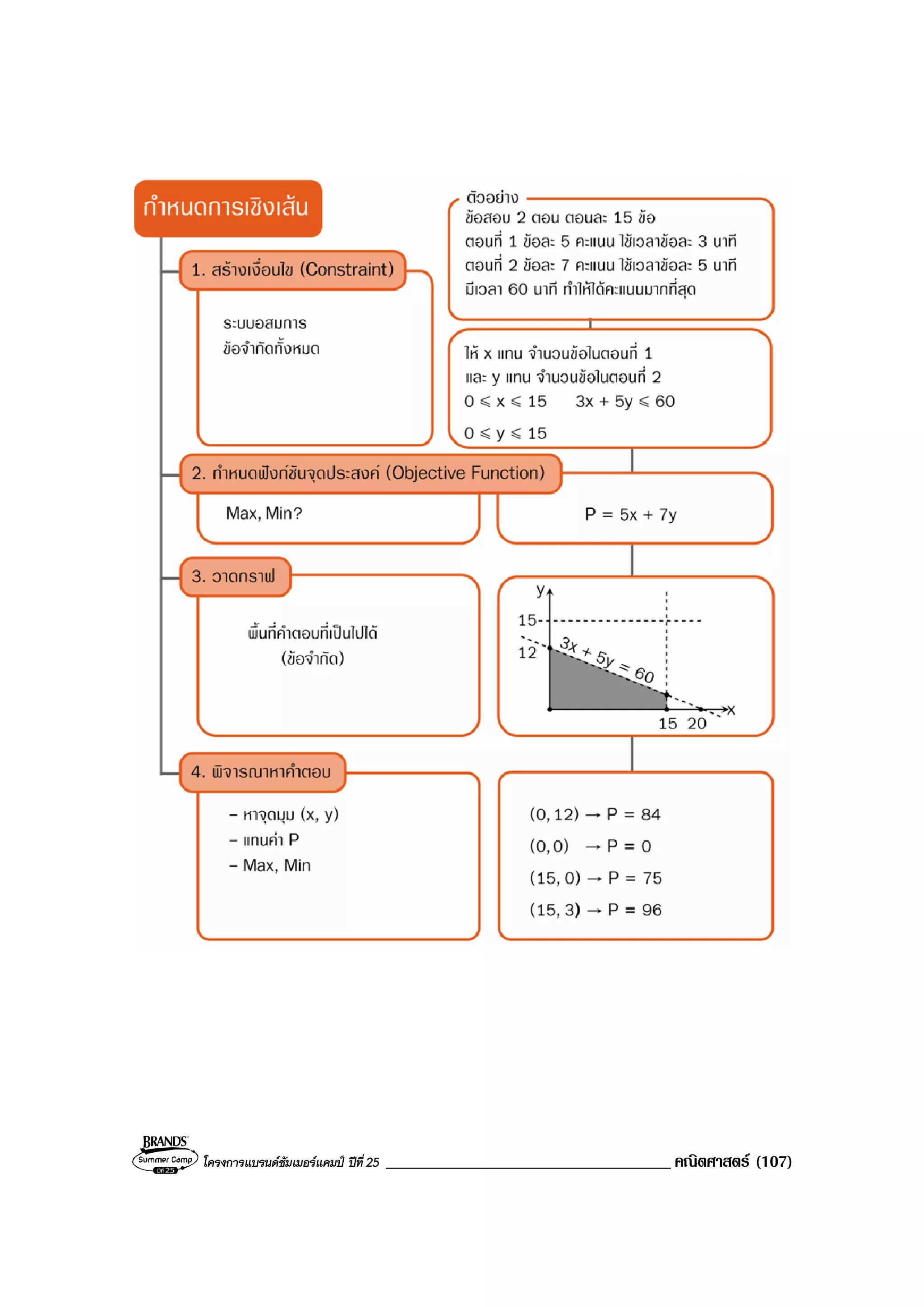 โครงการแบรนดซัมเมอรแคมป ปที่ 25 __________________________________ คณิตศาสตร (107)
 
