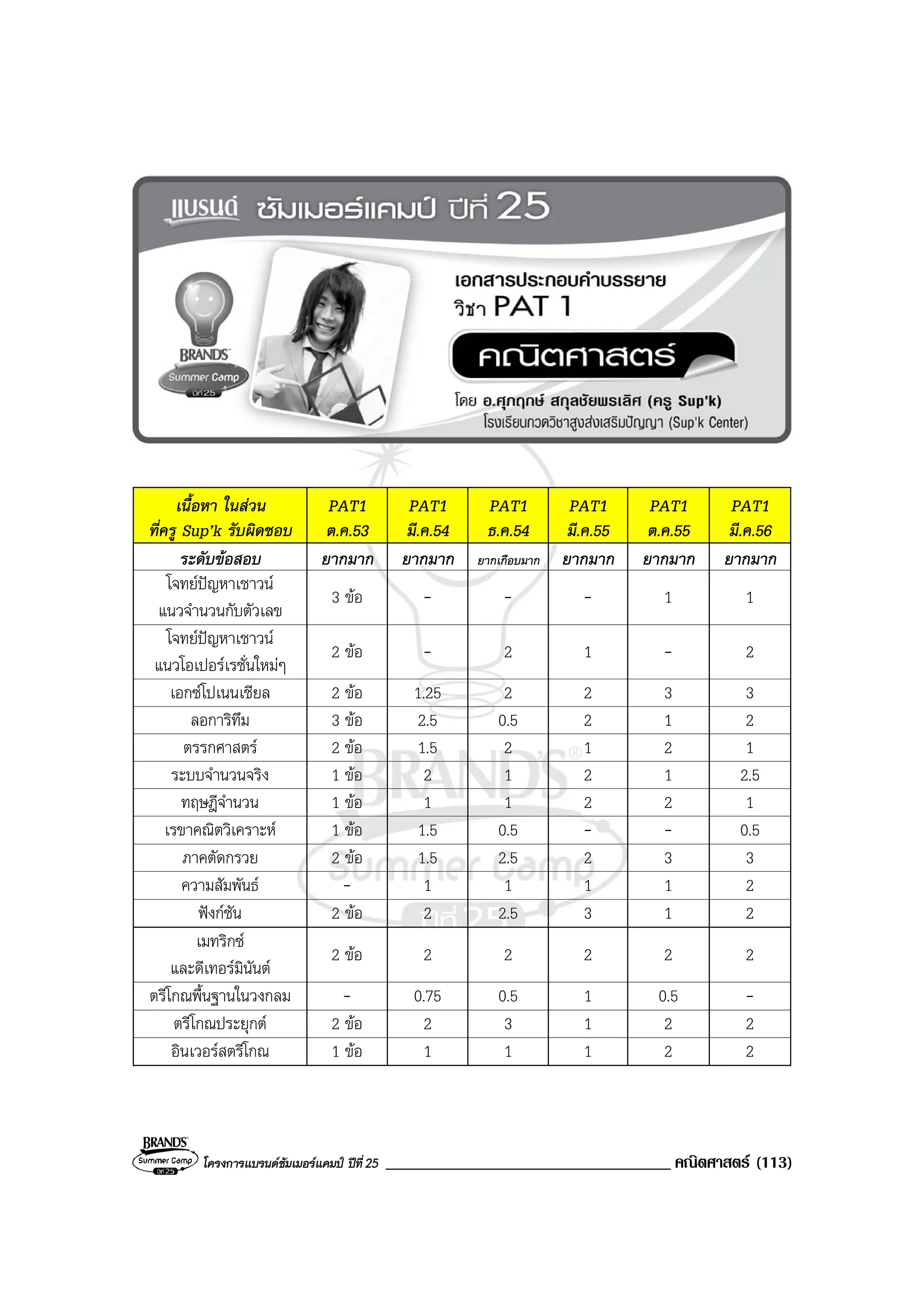โครงการแบรนดซัมเมอรแคมป ปที่25 __________________________________ คณิตศาสตร (113)
เนื้อหา ในสวน
ที่ครู Sup’k รับผิดชอบ
PAT1
ต.ค.53
PAT1
มี.ค.54
PAT1
ธ.ค.54
PAT1
มี.ค.55
PAT1
ต.ค.55
PAT1
มี.ค.56
ระดับขอสอบ ยากมาก ยากมาก ยากเกือบมาก ยากมาก ยากมาก ยากมาก
โจทยปญหาเชาวน
แนวจํานวนกับตัวเลข
3 ขอ - - - 1 1
โจทยปญหาเชาวน
แนวโอเปอรเรชั่นใหมๆ
2 ขอ - 2 1 - 2
เอกซโปเนนเชียล 2 ขอ 1.25 2 2 3 3
ลอการิทึม 3 ขอ 2.5 0.5 2 1 2
ตรรกศาสตร 2 ขอ 1.5 2 1 2 1
ระบบจํานวนจริง 1 ขอ 2 1 2 1 2.5
ทฤษฎีจํานวน 1 ขอ 1 1 2 2 1
เรขาคณิตวิเคราะห 1 ขอ 1.5 0.5 - - 0.5
ภาคตัดกรวย 2 ขอ 1.5 2.5 2 3 3
ความสัมพันธ - 1 1 1 1 2
ฟงกชัน 2 ขอ 2 2.5 3 1 2
เมทริกซ
และดีเทอรมินันต
2 ขอ 2 2 2 2 2
ตรีโกณพื้นฐานในวงกลม - 0.75 0.5 1 0.5 -
ตรีโกณประยุกต 2 ขอ 2 3 1 2 2
อินเวอรสตรีโกณ 1 ขอ 1 1 1 2 2
 