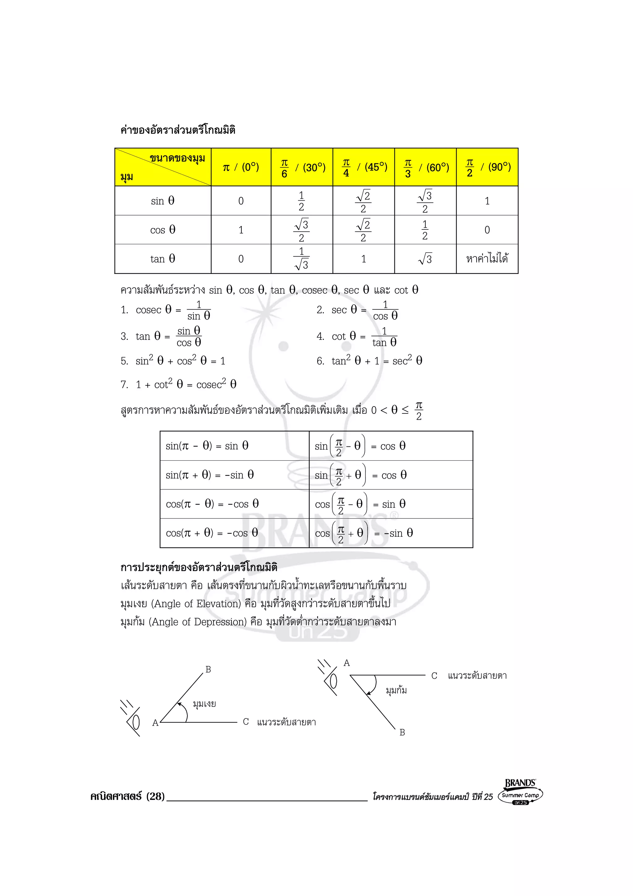 คณิตศาสตร (28)___________________________________ โครงการแบรนดซัมเมอรแคมป ปที่25
คาของอัตราสวนตรีโกณมิติ
ขนาดของมุม
มุม
π / (0°) 6
π / (30°) 4
π / (45°) 3
π / (60°) 2
π / (90°)
sin θ 0 2
1
2
2
2
3 1
cos θ 1
2
3
2
2
2
1 0
tan θ 0 3
1 1 3 หาคาไมได
ความสัมพันธระหวาง sin θ, cos θ, tan θ, cosec θ, sec θ และ cot θ
1. cosec θ = θsin
1 2. sec θ = θcos
1
3. tan θ = θ
θ
cos
sin 4. cot θ = θtan
1
5. sin2 θ + cos2 θ = 1 6. tan2 θ + 1 = sec2 θ
7. 1 + cot2 θ = cosec2 θ
สูตรการหาความสัมพันธของอัตราสวนตรีโกณมิติเพิ่มเติม เมื่อ 0 < θ ≤ 2
π
sin(π - θ) = sin θ sin 





θπ
2 - = cos θ
sin(π + θ) = -sin θ sin 





+ θπ
2 = cos θ
cos(π - θ) = -cos θ cos 





θπ
2 - = sin θ
cos(π + θ) = -cos θ cos 





+ θπ
2 = -sin θ
การประยุกตของอัตราสวนตรีโกณมิติ
เสนระดับสายตา คือ เสนตรงที่ขนานกับผิวน้ําทะเลหรือขนานกับพื้นราบ
มุมเงย (Angle of Elevation) คือ มุมที่วัดสูงกวาระดับสายตาขึ้นไป
มุมกม (Angle of Depression) คือ มุมที่วัดต่ํากวาระดับสายตาลงมา
A แนวระดับสายตา
แนวระดับสายตา
มุมเงย
มุมกม
B
C
A
B
C
 
