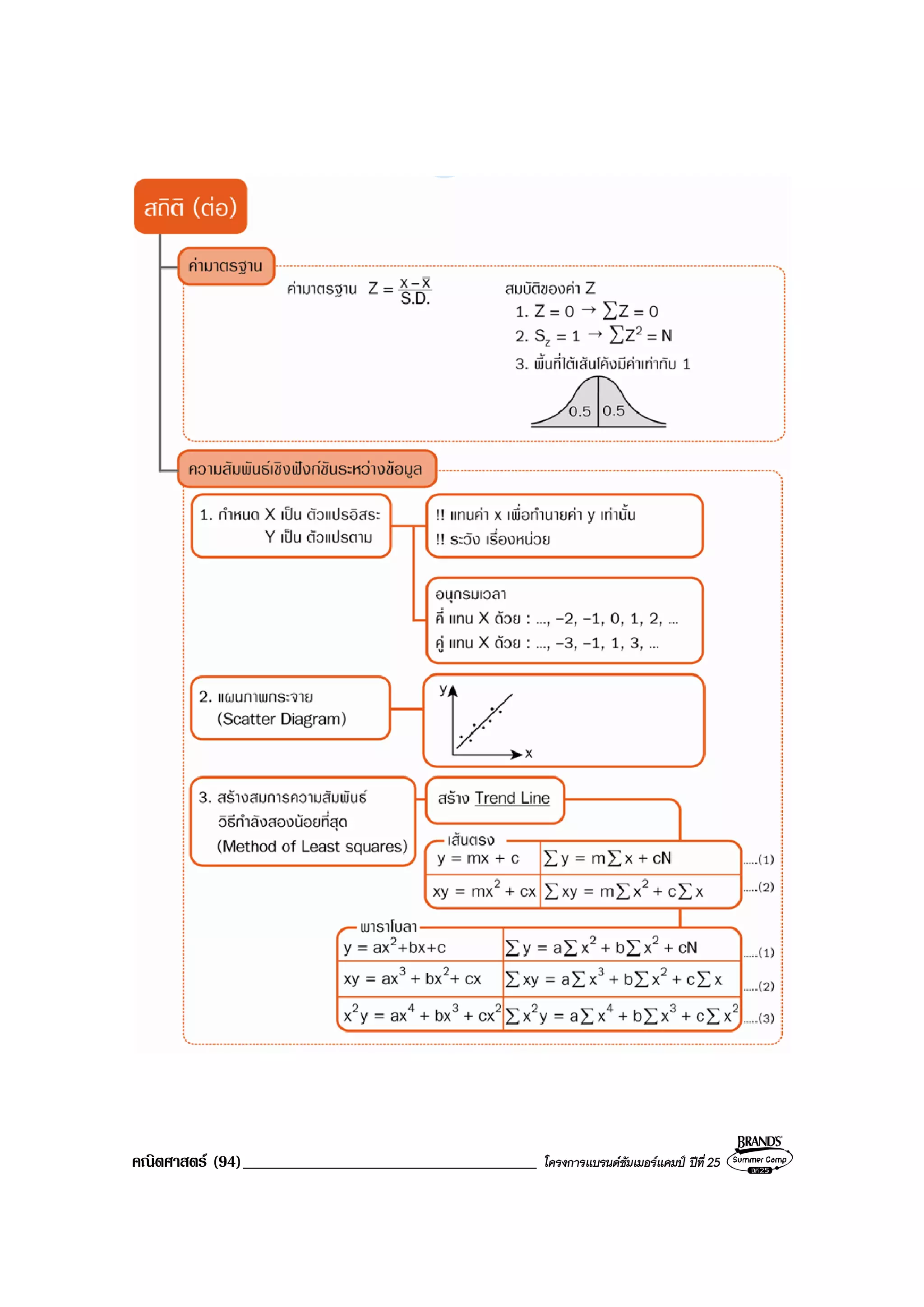 คณิตศาสตร (94)___________________________________ โครงการแบรนดซัมเมอรแคมป ปที่ 25
 