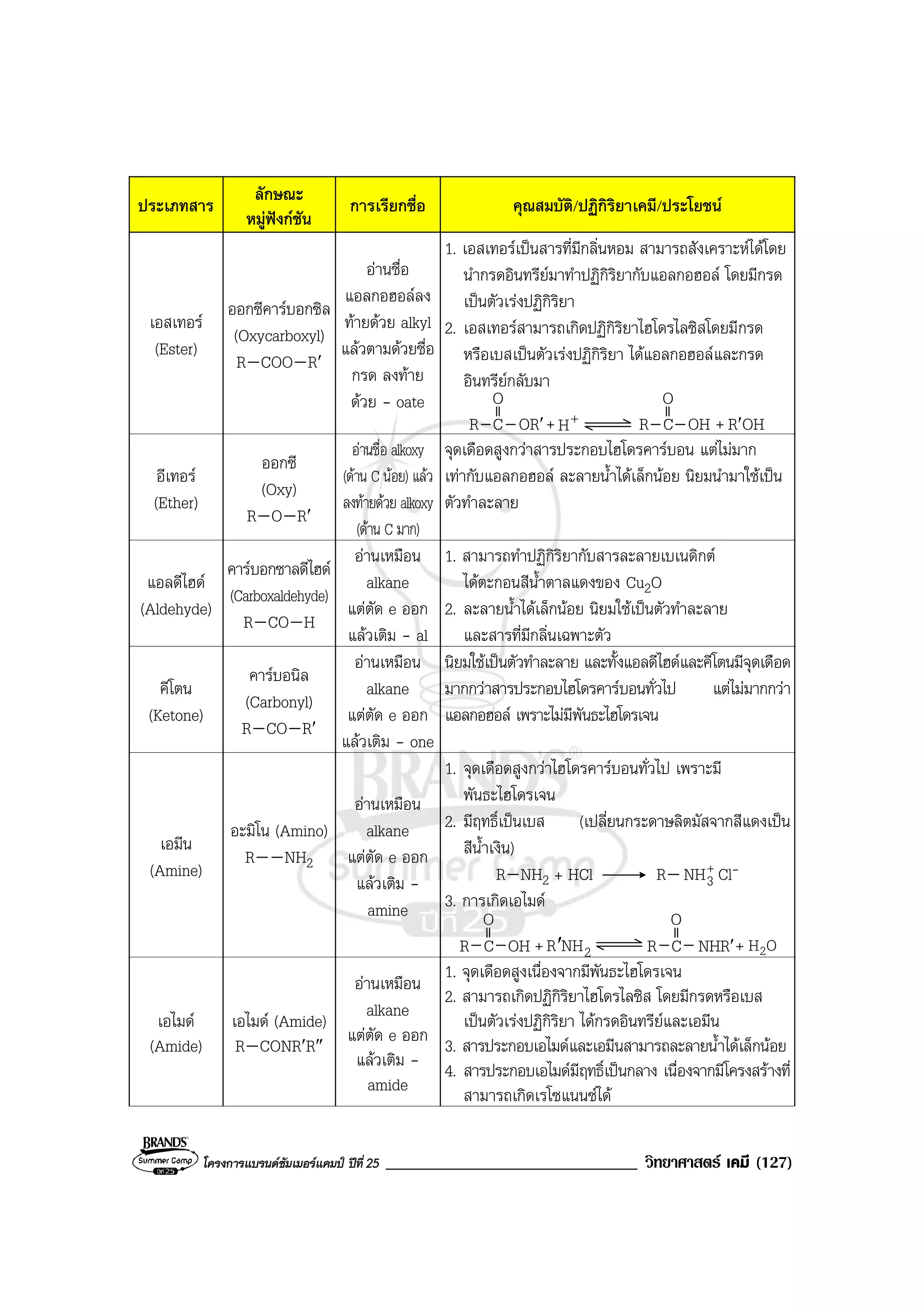 โครงการแบรนดซัมเมอรแคมป ปที่ 25 ______________________________ วิทยาศาสตร เคมี (127)
ประเภทสาร
ลักษณะ
หมูฟงกชัน
การเรียกชื่อ คุณสมบัติ/ปฏิกิริยาเคมี/ประโยชน
เอสเทอร
(Ester)
ออกซีคารบอกซิล
(Oxycarboxyl)
R COO R′
อานชื่อ
แอลกอฮอลลง
ทายดวย alkyl
แลวตามดวยชื่อ
กรด ลงทาย
ดวย - oate
1. เอสเทอรเปนสารที่มีกลิ่นหอม สามารถสังเคราะหไดโดย
นํากรดอินทรียมาทําปฏิกิริยากับแอลกอฮอล โดยมีกรด
เปนตัวเรงปฏิกิริยา
2. เอสเทอรสามารถเกิดปฏิกิริยาไฮโดรไลซิสโดยมีกรด
หรือเบสเปนตัวเรงปฏิกิริยา ไดแอลกอฮอลและกรด
อินทรียกลับมา
R C
O
++ R C
O
OH+
HOR′ R′OH
อีเทอร
(Ether)
ออกซี
(Oxy)
R O R′
อานชื่อ alkoxy
(ดาน C นอย) แลว
ลงทายดวย alkoxy
(ดาน C มาก)
จุดเดือดสูงกวาสารประกอบไฮโดรคารบอน แตไมมาก
เทากับแอลกอฮอล ละลายน้ําไดเล็กนอย นิยมนํามาใชเปน
ตัวทําละลาย
แอลดีไฮด
(Aldehyde)
คารบอกซาลดีไฮด
(Carboxaldehyde)
R CO H
อานเหมือน
alkane
แตตัด e ออก
แลวเติม - al
1. สามารถทําปฏิกิริยากับสารละลายเบเนดิกต
ไดตะกอนสีน้ําตาลแดงของ Cu2O
2. ละลายน้ําไดเล็กนอย นิยมใชเปนตัวทําละลาย
และสารที่มีกลิ่นเฉพาะตัว
คีโตน
(Ketone)
คารบอนิล
(Carbonyl)
R CO R′
อานเหมือน
alkane
แตตัด e ออก
แลวเติม - one
นิยมใชเปนตัวทําละลาย และทั้งแอลดีไฮดและคีโตนมีจุดเดือด
มากกวาสารประกอบไฮโดรคารบอนทั่วไป แตไมมากกวา
แอลกอฮอล เพราะไมมีพันธะไฮโดรเจน
เอมีน
(Amine)
อะมิโน (Amino)
R NH2
อานเหมือน
alkane
แตตัด e ออก
แลวเติม -
amine
1. จุดเดือดสูงกวาไฮโดรคารบอนทั่วไป เพราะมี
พันธะไฮโดรเจน
2. มีฤทธิ์เปนเบส (เปลี่ยนกระดาษลิตมัสจากสีแดงเปน
สีน้ําเงิน)
R NH2 + HCl R +
3NH Cl-
3. การเกิดเอไมด
R C OH
O
++ R C
O
OH22NHR′ NHR′
เอไมด
(Amide)
เอไมด (Amide)
R CONR′R″
อานเหมือน
alkane
แตตัด e ออก
แลวเติม -
amide
1. จุดเดือดสูงเนื่องจากมีพันธะไฮโดรเจน
2. สามารถเกิดปฏิกิริยาไฮโดรไลซิส โดยมีกรดหรือเบส
เปนตัวเรงปฏิกิริยา ไดกรดอินทรียและเอมีน
3. สารประกอบเอไมดและเอมีนสามารถละลายน้ําไดเล็กนอย
4. สารประกอบเอไมดมีฤทธิ์เปนกลาง เนื่องจากมีโครงสรางที่
สามารถเกิดเรโซแนนซได
 
