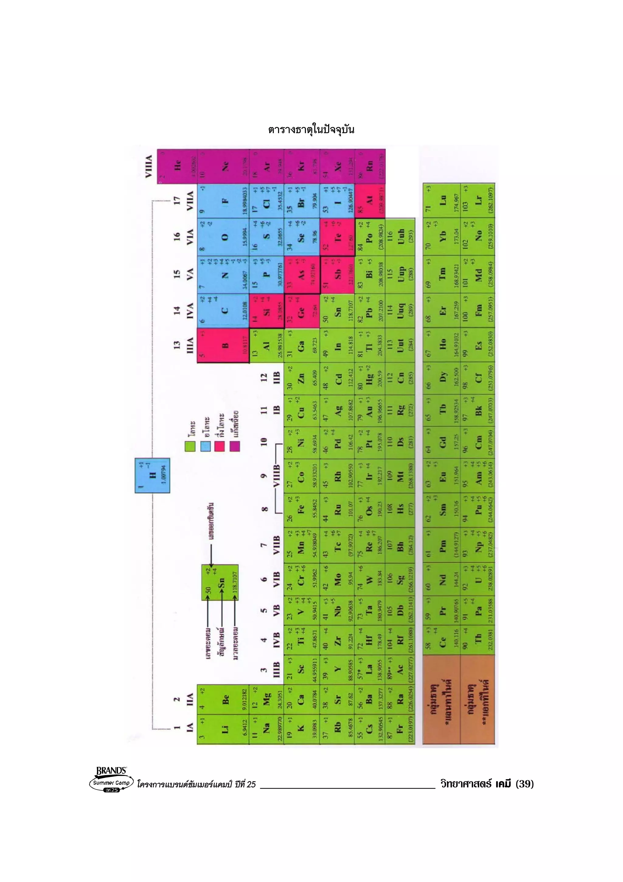 โครงการแบรนดซัมเมอรแคมป ปที่ 25 _______________________________ วิทยาศาสตร เคมี (39)
ตารางธาตุในปจจุบัน
 