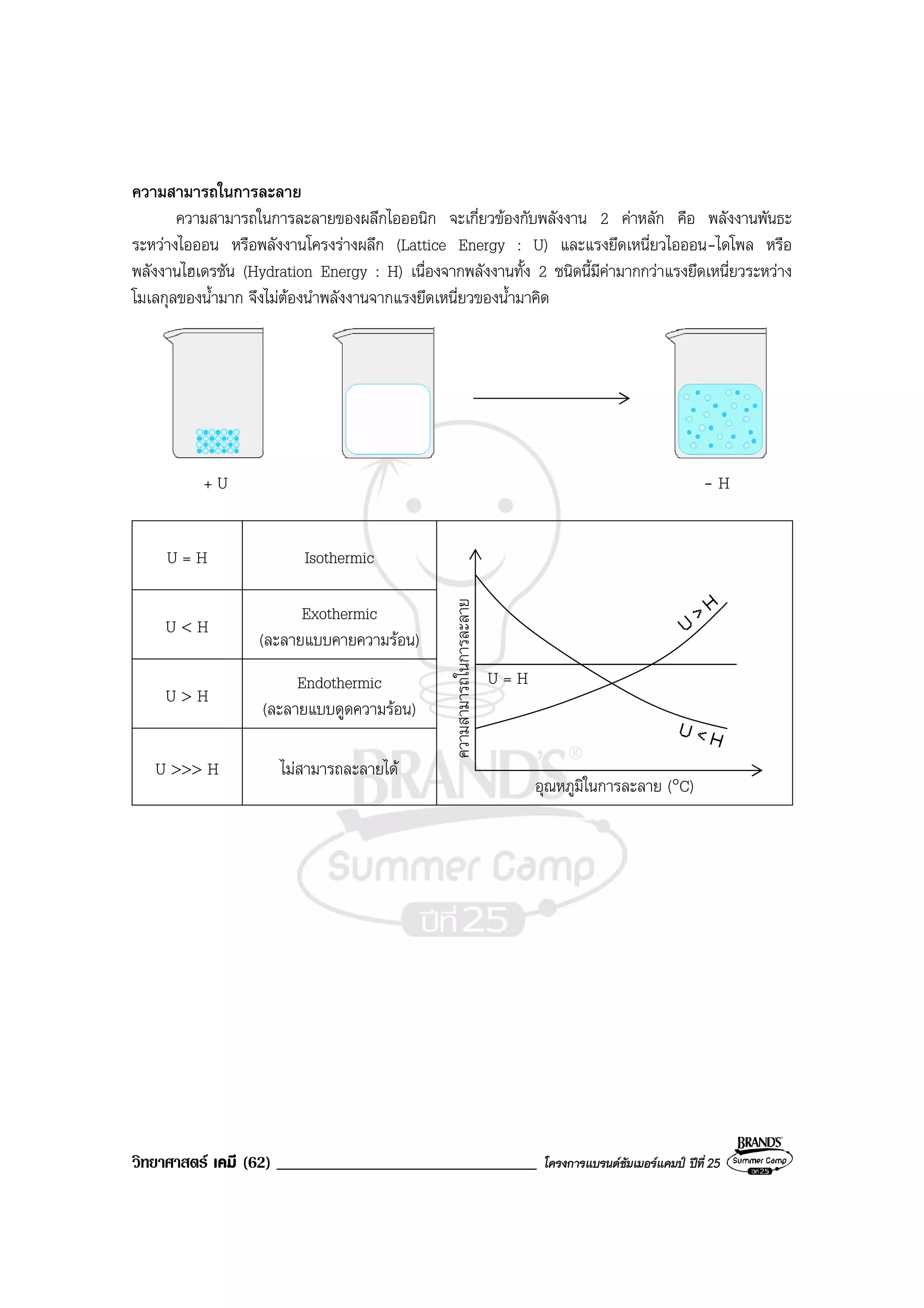 วิทยาศาสตร เคมี (62) _______________________________ โครงการแบรนดซัมเมอรแคมป ปที่ 25
ความสามารถในการละลาย
ความสามารถในการละลายของผลึกไอออนิก จะเกี่ยวของกับพลังงาน 2 คาหลัก คือ พลังงานพันธะ
ระหวางไอออน หรือพลังงานโครงรางผลึก (Lattice Energy : U) และแรงยึดเหนี่ยวไอออน-ไดโพล หรือ
พลังงานไฮเดรชัน (Hydration Energy : H) เนื่องจากพลังงานทั้ง 2 ชนิดนี้มีคามากกวาแรงยึดเหนี่ยวระหวาง
โมเลกุลของน้ํามาก จึงไมตองนําพลังงานจากแรงยึดเหนี่ยวของน้ํามาคิด
+ U - H
U = H Isothermic
U < H
Exothermic
(ละลายแบบคายความรอน)
U > H
Endothermic
(ละลายแบบดูดความรอน)
U >>> H ไมสามารถละลายได
อุณหภูมิในการละลาย (°C)
ความสามารถในการละลาย
U = H
 