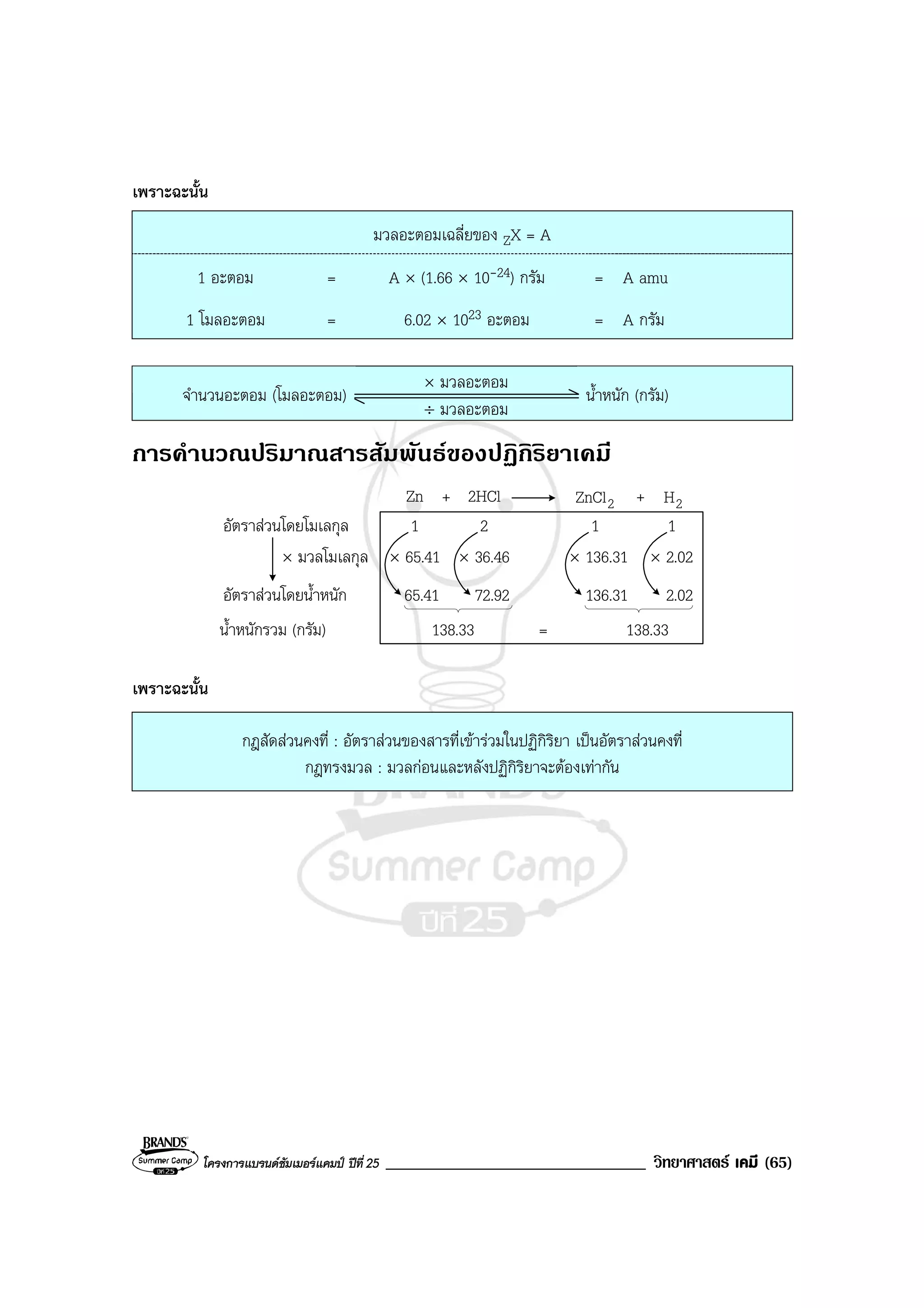 โครงการแบรนดซัมเมอรแคมป ปที่ 25 _______________________________ วิทยาศาสตร เคมี (65)
เพราะฉะนั้น
มวลอะตอมเฉลี่ยของ ZX = A
1 อะตอม = A × (1.66 × 10-24) กรัม = A amu
1 โมลอะตอม = 6.02 × 1023 อะตอม = A กรัม
× มวลอะตอม
จํานวนอะตอม (โมลอะตอม)
÷ มวลอะตอม
น้ําหนัก (กรัม)
การคํานวณปริมาณสารสัมพันธของปฏิกิริยาเคมี
อัตราสวนโดยโมเลกุล
× มวลโมเลกุล
อัตราสวนโดยน้ําหนัก
Zn
1
× 65.41
2
× 36.46
1
× 136.31
1
× 2.02
65.41 72.92 136.31 2.02
น้ําหนักรวม (กรัม) 138.33 = 138.33
+ 2HCl +2ZnCl 2H
เพราะฉะนั้น
กฎสัดสวนคงที่ : อัตราสวนของสารที่เขารวมในปฏิกิริยา เปนอัตราสวนคงที่
กฎทรงมวล : มวลกอนและหลังปฏิกิริยาจะตองเทากัน
 