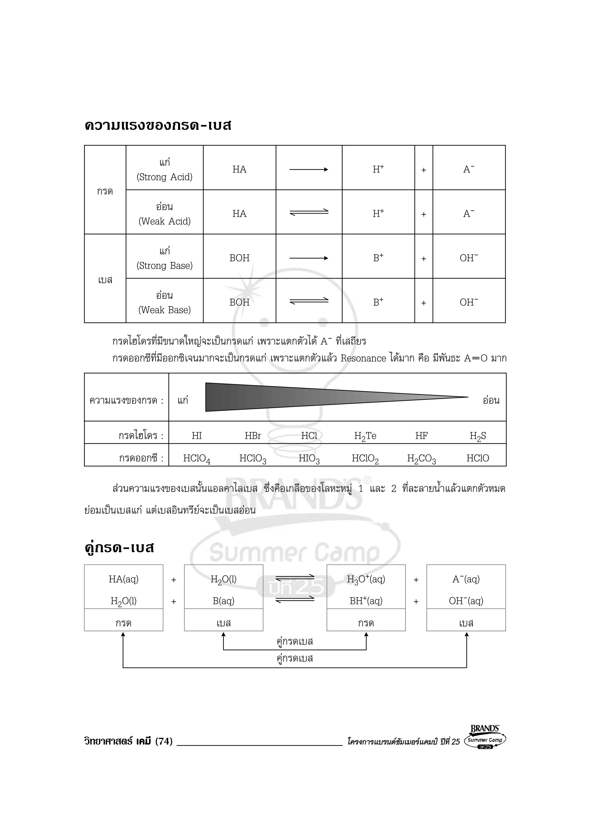 วิทยาศาสตร เคมี (74) _______________________________ โครงการแบรนดซัมเมอรแคมป ปที่ 25
ความแรงของกรด-เบส
แก
(Strong Acid)
HA H+ + A-
กรด
ออน
(Weak Acid)
HA H+ + A-
แก
(Strong Base)
BOH B+ + OH-
เบส
ออน
(Weak Base)
BOH B+ + OH-
กรดไฮโดรที่มีขนาดใหญจะเปนกรดแก เพราะแตกตัวได A- ที่เสถียร
กรดออกซีที่มีออกซิเจนมากจะเปนกรดแก เพราะแตกตัวแลว Resonance ไดมาก คือ มีพันธะ A O มาก
ความแรงของกรด : แก ออน
กรดไฮโดร : HI HBr HCl H2Te HF H2S
กรดออกซี : HClO4 HClO3 HIO3 HClO2 H2CO3 HClO
สวนความแรงของเบสนั้นแอลคาไลเบส ซึ่งคือเกลือของโลหะหมู 1 และ 2 ที่ละลายน้ําแลวแตกตัวหมด
ยอมเปนเบสแก แตเบสอินทรียจะเปนเบสออน
คูกรด-เบส
HA(aq) + H2O(l) H3O+(aq) + A-(aq)
H2O(l) + B(aq) BH+(aq) + OH-(aq)
กรด เบส กรด เบส
คูกรดเบส
คูกรดเบส
 