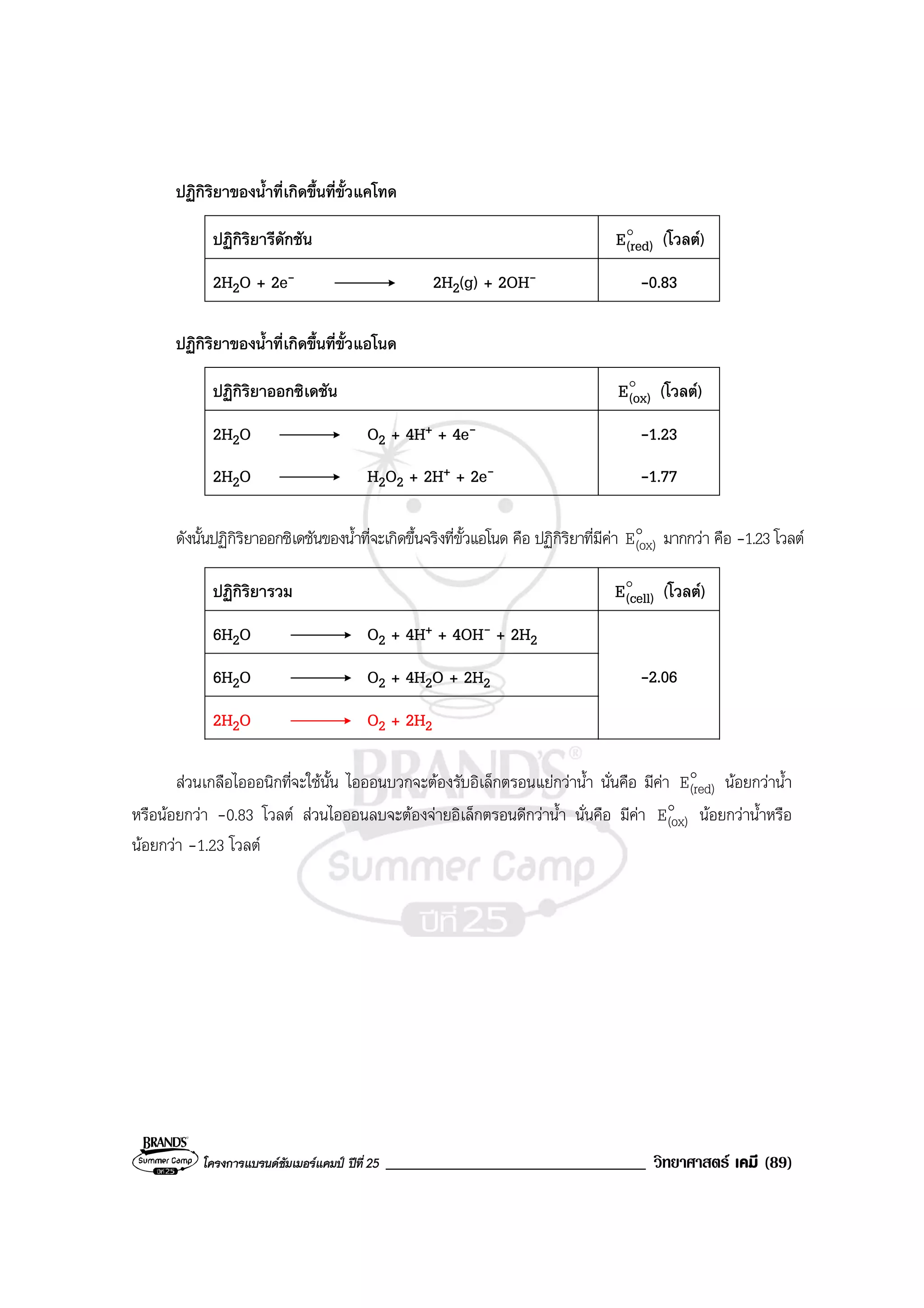 โครงการแบรนดซัมเมอรแคมป ปที่ 25 _______________________________ วิทยาศาสตร เคมี (89)
ปฏิกิริยาของน้ําที่เกิดขึ้นที่ขั้วแคโทด
ปฏิกิริยารีดักชัน o
(red)E (โวลต)
2H2O + 2e- 2H2(g) + 2OH- -0.83
ปฏิกิริยาของน้ําที่เกิดขึ้นที่ขั้วแอโนด
ปฏิกิริยาออกซิเดชัน o
(ox)E (โวลต)
2H2O O2 + 4H+ + 4e- -1.23
2H2O H2O2 + 2H+ + 2e- -1.77
ดังนั้นปฏิกิริยาออกซิเดชันของน้ําที่จะเกิดขึ้นจริงที่ขั้วแอโนด คือ ปฏิกิริยาที่มีคา o
(ox)E มากกวา คือ -1.23 โวลต
ปฏิกิริยารวม o
(cell)E (โวลต)
6H2O O2 + 4H+ + 4OH- + 2H2
6H2O O2 + 4H2O + 2H2
2H2O O2 + 2H2
-2.06
สวนเกลือไอออนิกที่จะใชนั้น ไอออนบวกจะตองรับอิเล็กตรอนแยกวาน้ํา นั่นคือ มีคา o
(red)E นอยกวาน้ํา
หรือนอยกวา -0.83 โวลต สวนไอออนลบจะตองจายอิเล็กตรอนดีกวาน้ํา นั่นคือ มีคา o
(ox)E นอยกวาน้ําหรือ
นอยกวา -1.23 โวลต
 