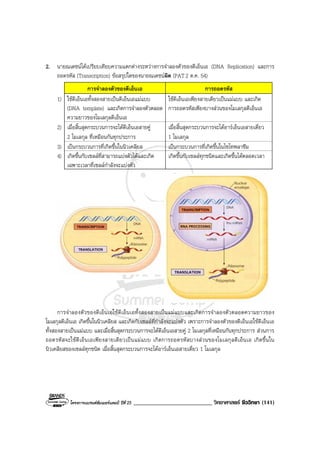 โครงการแบรนดซัมเมอรแคมป ปที่ 25 ___________________________ วิทยาศาสตร ชีววิทยา (141)
2. นายณเดชนไดเปรียบเทียบความแตกตางระหวางการจําลองตัวของดีเอ็นเอ (DNA Replication) และการ
ถอดรหัส (Transcription) ขอสรุปใดของนายณเดชนผิด (PAT2 ต.ค. 54)
การจําลองตัวของดีเอ็นเอ การถอดรหัส
1) ใชดีเอ็นเอทั้งสองสายเปนดีเอ็นเอแมแบบ
(DNA template) และเกิดการจําลองตัวตลอด
ความยาวของโมเลกุลดีเอ็นเอ
ใชดีเอ็นเอเพียงสายเดียวเปนแมแบบ และเกิด
การถอดรหัสเพียงบางสวนของโมเลกุลดีเอ็นเอ
2) เมื่อสิ้นสุดกระบวนการจะไดดีเอ็นเอสายคู
2 โมเลกุล ที่เหมือนกันทุกประการ
เมื่อสิ้นสุดกระบวนการจะไดอารเอ็นเอสายเดี่ยว
1 โมเลกุล
3) เปนกระบวนการที่เกิดขึ้นในนิวเคลียส เปนกระบวนการที่เกิดขึ้นในไซโทพลาซึม
4) เกิดขึ้นกับเซลลที่สามารถแบงตัวไดและเกิด
เฉพาะเวลาที่เซลลกําลังจะแบงตัว
เกิดขึ้นกับเซลลทุกชนิดและเกิดขึ้นไดตลอดเวลา
การจําลองตัวของดีเอ็นเอใชดีเอ็นเอทั้งสองสายเปนแมแบบและเกิดการจําลองตัวตลอดความยาวของ
โมเลกุลดีเอ็นเอ เกิดขึ้นในนิวเคลียส และเกิดกับเซลลที่กําลังจะแบงตัว เพราะการจําลองตัวของดีเอ็นเอใชดีเอ็นเอ
ทั้งสองสายเปนแมแบบ และเมื่อสิ้นสุดกระบวนการจะไดดีเอ็นเอสายคู 2 โมเลกุลที่เหมือนกันทุกประการ สวนการ
ถอดรหัสจะใชดีเอ็นเอเพียงสายเดียวเปนแมแบบ เกิดการถอดรหัสบางสวนของโมเลกุลดีเอ็นเอ เกิดขึ้นใน
นิวเคลียสของเซลลทุกชนิด เมื่อสิ้นสุดกระบวนการจะไดอารเอ็นเอสายเดี่ยว 1 โมเลกุล
 