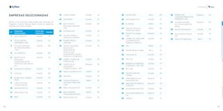 34 35
Inovação
EMPRESAS SELECIONADAS
Dentre as 50 Empresas selecionadas para participar do
Programa Conecta Startup Brasil, temos as seguintes,
divididas por porte e Estados:
Nº
Empresas
Selecionadas
Porte das
Empresas
Estados
1 Grupo Boticário Grande  PR
2 DOCOL METAIS
SANITÁRIOS LTDA
Grande  SC
3 FCA FIAT CHRYSLER
AUTOMÓVEIS BRASIL
LTDA
Grande  MG
4 VLI LOGÍSTICA Grande  MG
5 INSTITUTO DE
PESQUISAS
TECNOLÓGICAS DO
ESTADO DE SÃO PAULO
S/A
Grande  SP
6 Votorantim Cimentos Grande  SP
7 Usiminas Grande  MG
8 Burger King / Popeyes
Brasil
Grande  SP
9 Cobra Correntes
Transportadoras
Grande  RS
10 São Martinho S.A. Grande  SP
11 3M do Brasil Ltda Grande  SP
12 BASF Grande  SP
13 L'OREAL BRASIL Grande  RJ
14 QUALIREDE Grande  SC
15 Brasil Química
Mineração Industrial
Ltda.
Grande  RN
16 Enel Brasil S/A Grande  RJ
17 CIA INDUSTRIAL H.
CARLOS SCHNEIDER
Grande  SC
18 ROBERT BOSCH
LIMITADA
Grande  SP
19 Anfacer Associação
Nacional dos
Fabricantes de
Cerâmica para
Revestimentos, Louças
Sanitárias e Congêneres
Grande  SP
20 Usaflex - Indústria &
Comércio S/A
Grande  RS
21 CASTRO SILVA
INDÚSTRIA E
COMÉRCIO EIRELI - EPP
Pequeno  RN
22 Natura Cosméticos S.A. Grande  SP
23 Whirlpool Grande  SP
24 Instituto Brasiliense
de Direito Público IDP
LTDA
Médio  DF
25 Makro Atacadista S/A Grande  SP
26 ÁGUA MINERAL
CRISTALINA DE NATAL
Médio RN
27 Meber Metais S/A Grande  RS
28 COLOR CASA Micro GO
29 Johnson&Johnson Grande  SP
30 JG. Moriya Médio SP
31 Interjato Serviço de
Telecomunicações
Médio RN
32 PhDsoft Tecnologia
Ltda
Pequeno  RJ
33 UNIMED DE SOROCABA
COOPERATIVA DE
TRABALHO MÉDICO
Grande  SP
34 SOL Médio SC
35 RatoRói Moda e Design Micro SC
36 Coteminas SA Grande  PB
37 VALE S.A. Grande  RJ
38 BIRMIND AUTOMAÇÃO
E SERVIÇOS LTDA - ME
Grande  SP
39 AES Tietê Grande  SP
40 GRUPO ALVES DA
CUNHA
Grande  BA
41 SPIN Engenharia de
Automação ltda.
Pequeno  DF
42 MGA GESTÃO PÚBLICA
LTDA EPP
Pequeno  PR
43 ArcelorMittal Brasil S/A Grande  MG
44 Chipus Microeletrônica
S.A.
Pequeno  SC
45 Softplan Médio SC
46 PIERACCIANI
DESENVOLVIMENTO DE
EMPRESAS LTDA
Pequeno  SP
47 Virtueyes Soluções
em Comunicações de
Dados
Pequeno RS
48 Mutran Exportadora Grande  PA
49 Acumuladores Moura
S/A
Grande  PE
50 Datum K Engineering Micro SP
 