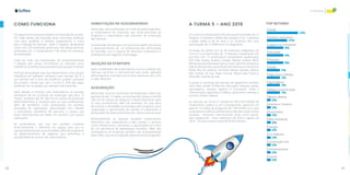 68 69
Inovação
COMO FUNCIONA
O programa funciona por edições com duração de um ano.
Em cada edição são lançadas duas chamadas públicas,
uma para qualificar e habilitar aceleradoras, e outra
para a seleção de startups. Após 5 rodadas, atualmente
conta com 229 empresas sendo que 183 destas já foram
aceleradas em 17 aceleradoras e 46 estão em processo
de aceleração.
Cada vez mais sua metodologia de acompanhamento
e seleção vem sendo reconhecida no mercado como
referência no âmbito do ecossistema de startups no Brasil.
Startups de qualquer país, que desenvolvam uma solução
inovadora em software, hardware e/ou serviços de TI e
que tenham até 4 anos de existência, podem submeter
seu projeto, sendo que, até a turma 4, 25% das vagas
poderiam ser ocupadas por startups internacionais.
Após seleção e contrato com aceleradoras, as startups
participam de um processo de aceleração que dura 12
meses, recebem até R$ 200 mil em bolsas de pesquisa,
desenvolvimento e inovação para os seus profissionais,
além de benefícios como participação em eventos,
atividades de capacitação, aproximação com clientes
e investidores, benefícios de parceiros e acesso aos
Hubs Internacionais da Softex em parceria com outras
instituições.
As aceleradoras, por sua vez, também investem
financeiramente e oferecem um espaço para que as
startups desenvolvam suas atividades, além de programas
de desenvolvimento de negócios que aumentam a
possibilidade de sucesso de cada empresa.
HABILITAÇÃO DE ACELERADORAS
Nesta fase, são qualificadas, por meio de edital específico,
as aceleradoras de empresas que serão parceiras do
programa e responsáveis pelo processo de aceleração
das startups.
A aceleração de startups é um processo rápido que busca
o desenvolvimento de um produto/serviço direcionado
ao mercado, com o suporte de mentores, investidores e
profissionais de negócios e tecnologia.
SELEÇÃO DE STARTUPS
Após a habilitação das aceleradoras, ocorre a seleção das
startups nacionais e internacionais que serão apoiadas
pelo programa. Esta fase ocorre duas vezes por ano, uma
a cada semestre.
ACELERAÇÃO
Nesta fase, inicia-se o processo de aceleração, onde num
período de até 12 meses, as startups têm acesso a até R$
200 mil em bolsas de pesquisa e desenvolvimento para
os seus profissionais, além de participar de uma série
de eventos e atividades promovidas pelo programa para
capacitação e aproximação de clientes e investidores e
ainda ações de desenvolvimento de cultura internacional.
Adicionalmente, as startups recebem investimentos
financeiros das aceleradoras e têm acesso a serviços
como infraestrutura, mentorias e capacitações em troca
de um percentual de participação acionária. Além das
aceleradoras, as empresas também são acompanhadas
pela Softex, que atua na gestão operacional do programa.
A TURMA 5 - ANO 2019
A Turma 5 é composta por 46 startups provenientes de 13
Estados. O tamanho médio das equipes é de 7 pessoas,
a idade média é de 30 anos e as mulheres têm uma
participação de 21,69% entre os integrantes.
Ao longo do último ano, as 46 empresas integrantes da
Turma 5 e provenientes de 13 Estados, trabalharam em
parceria com 13 aceleradoras previamente qualificadas:
ACE (São Paulo), Acelera Cimatec (Bahia), Acelera MGTI
(MinasGerais),Baita(SãoPaulo),Cesar.Labs(Pernambuco),
FabriQ (Amazonas), Jump Brasil (Pernambuco), Outsource
Brasil (Rio de Janeiro), Techmall (Minas Gerais), Ventiur
(Rio Grande do Sul), Wave (Ceará), Wayra (São Paulo) e
Wow (Rio Grande do Sul).
O grupo é composto de startups de segmentos variados
entre eles, saúde, TI/Telecom, educação, finanças, varejo,
agronegócio, energia, logística e transporte, mídia e
comunicação, segurança e defesa, automotivo, eventos e
turismo, moda e beleza.
As startups da Turma 5 receberam R$ 8.454.500,00 de
investimento público e, em contrapartida, captaram em
apenas 15 meses de programa R$ 1,98 milhão com suas
aceleradoraseR$8,35milhõesdefundosdeinvestimentos
variados - nacionais, internacionais, anjos, entre outros.
Elas registraram - entre setembro de 2018 e agosto de
2019 - um faturamento total de R$ 8,9 milhões.
TOP SETORES
Saúde
17%
Gestão Corporativa
11%
Logística e Transporte
9%
Educação
9%
Finanças
9%
Varejo
7%
Segurança e Defesa
7%
Agronegócio
7%
Mídia e Comunicação
7%
Moda e Beleza
2%
Eventos e Turismo
2%
Automotiva
2%
Meio Ambiente
2%
Energia
2%
TI e Telecom
2%
Construção Civil
2%
Entretenimento
2%
Outros
2%
 