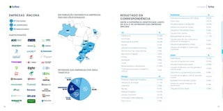 78 79
Inovação
EMPRESAS ÂNCORA
47 inscrições
44 Habilitadas
36 selecionadas
PARTICIPANTES
DISTRIBUIÇÃO GEOGRÁFICA EMPRESAS
ÂNCORA SELECIONADAS
Sul
AM
CE
DF
GO
MG
SP
SC
PR
RS
2,3%
6,8%
2,3%
2,3%
13,6%
31,8%
18,2%
4,5%
9,1%
INTERESSE DAS EMPRESAS POR ÁREA
TEMÁTICA
47,2%
17,4%
18,5%
IoTMobilidade
Saúde
16,9%
Energia
RESULTADO DA
CORRESPONDÊNCIA
ENTRE A EXPERIÊNCIA IDENTIFICADA JUNTO
ÀS ICCs E OS INTERESSES DAS EMPRESAS
ÂNCORA
IoT %
Indústria 4.0 12.28%
Automação 10.53%
Radiofrequência (RFID) 10.53%
Big data 5.26%
Soluções de hardware e sensores 7.89%
Machine learning e Deep learning 4.39%
Agricultura e Irrigação 7.02%
Energia 4.39%
Mobilidade 7.89%
Saúde 1.75%
Monitoramento e rastreamento 21.05%
Tecnologia embarcada e inteligência
artificial
7.02%
Energia %
Eficiência e Segurança Energética 19.44%
Distribuição de energia 11.11%
Telemetria 2.78%
Big data 8.33%
Medição Energética 16.67%
Energias renováveis 16.67%
Iluminação e rede Inteligente 22.22%
Data Science 2.78%
Mobilidade %
Controle e monitoramento de Tráfego 18.52%
Smart Cities 14.81%
Soluções analytics e de Big Data 16.67%
Software de Gestão de Delivery 9.26%
Soluções IoT Mobilidade Urbana 5.56%
Soluções Data Science 7.41%
Rastreabilidade de veículos 11.11%
Soluções para Veiculos conectados e
transporte de passageiros
5.56%
Solução de planejamento urbano 5.56%
Soluções de Inteligência Artificial para
mobilidade
5.56%
Saúde %
Telemedicina 15.25%
Soluções de big data para saúde 16.95%
Soluções Analytics para Saúde 13.56%
Soluções de Machine Learning aplicadas à
área de saúde
13.56%
Dispositivos e equipamentos para saúde 5.08%
Soluções de inteligência artificial aplicadas
à saúde
18.64%
Realidade Virtual aplicada à Saúde 5.08%
Sistema de Gestão Hospitalar e de
atendimento
6.78%
Soluções loT para Saúde 5.08%
 