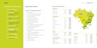 127
Capacitação
126
OVERVIEW DO PROGRAMA
de 3.700 Professores
cadastrados
de 800 Horas de Cursos,
divididos em trilhas de
aprendizagem
de 40 Cursos Gratuitos e
atendimento de monitoria
online
de 630.000 Alunos
matriculados nos cursos
on-line, em nível técnico e
profissional
de 160.000 Alunos dos
Institutos Federais
de 47.000 Concluintes
e certiﬁcados com
gerenciamento e
monitoramento ativo
de 179.000 seguidores nas
redes sociais
de 2 milhões de acesso ao
ano no portal
DADOS DO PORTAL
CURSOS ACESSADOS EM 2019
1º Língua Inglesa
2º MS - Noções Básicas de Computadores
3º Totvs - Gestão Empresarial com ERP
4º Gestão de Riscos em TI
5º MS - Aprendedo a Programar
6º Alfabetização Digital - Curso 1
7º MS - Fundamentos de Rede
8º Redes Locais de Computadores
9º MS - Office 365
10º MS - Segurança e privacidade do computador
11º Redes Remotas de Computadores
12º Sistemas Operacionais
13º (Java) Algoritmos
14º MS - A Internet, os serviços de nuvem e a Worls
Wide Web
15º Code.org - Designer de Minecraft
16º Programação de Páginas Web
17º MS - Conceitos básicos desenvolvimento de
software
18º Arquitetura de Computadores
19º (.NET) Algoritmos
20º Matemática Aplicada
CADASTROS POR REGIÃO
SUDESTE
São Paulo 127.962 31,73%
Rio de Janeiro 36.792 9,12%
Minas Gerais 36.607 9,08%
Espírito Santo 7.014 1,74%
NORDESTE
Bahia 17.342 4,30%
Ceará 16.149 4,00%
Pernambuco 15.709 3,89%
Maranhão 5.814 1,44%
Paraíba 5.758 1,43%
Rio Grande do Norte 5.514 1,37%
Alagoas 4.325 1,07%
Piauí 3.866 0,96%
Sergipe 3.311 0,82%
SUL
Paraná 19.426 4,82%
Rio Grande do Sul 18.932 4,69%
Santa Catarina 12.618 3,13%
CENTRO-OESTE
Distrito Federal 19.563 4,85%
Goiás 11.813 2,93%
Mato Grosso 5.185 1,29%
Mato Grosso do Sul 4.754 1,18%
Norte
Nordeste
Centro-Oeste
Sudeste
Sul
24.893
77.788
41.315
208.376
50.976
13%
52%
10%
6%
19%
NORTE
Pará 9.863 2,45%
Amazonas 6.236 1,55%
Rondônia 2.714 0,67%
Tocantins 2.296 0,57%
Amapá 1.488 0,37%
Acre 1.369 0,34%
Roraima 929 0,23%
 