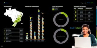 129
Capacitação
128
TOP 10 ESTADOS
Sul
1º 2º
3º
4º
5º
6º
7º
8º
9º
10º
1º São Paulo 119.715
2º Rio de Janeiro 33.633
3º Minas Gerais 33.623
4º Distrito Federal 18.283
5º Paraná 17.979
6º Rio Grande do Sul 17.932
7º Bahia 16.054
8º Ceará 15.263
9º Pernambuco 14.708
10º Santa Catarina 11.596
ALUNOS POR ESCOLARIDADE
25%
5%
35%
30%
6%
Ensino
Fundamental
Ensino
Médio
Ensino
Técnico
Superior
Incompleto
Superior
Completo
PERFIL DOS USUÁRIOS
Masculino
Feminino
Cursos Concluídos
13%
87%
Cadastros
18%
82%
PANORAMA DO PROJETO
ANO CADASTROS CONCLUINTES
2012 16.452 0
2013 13.080 3
2014 97.725 2.238
2015 65.990 12.022
2016 85.445 13.645
2017 42.118 8.093
2018 30.941 5.804
2019 53.073 5.230
TOTAL 404.824 47.035
 