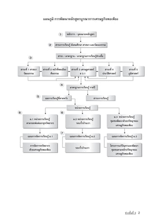 á¼¹ÀÙÁÔ ¡ÒÃ¾Ñ²¹ÒËÅÑ¡ÊÙµÃºÙÃ³Ò¡ÒÃàÈÃÉ°¡Ô¨¾Íà¾ÕÂ§




                                                  ª‡Ç§ªÑé¹·Õè 3   2
 