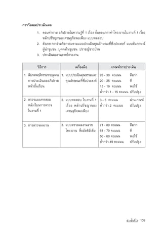 ¡ÒÃÇÑ´¼Å»ÃÐàÁÔ¹¼Å
        1. µÍº¤Ó¶ÒÁ ÍÀÔ»ÃÒÂãº¤ÇÒÁÃÙˆ·Õè 1 àÃ×èÍ§ ¢Ñé¹µÍ¹¡ÒÃ·Óâ¤Ã§§Ò¹ãº§Ò¹·Õè 1 àÃ×èÍ§
           ËÅÑ¡ปรัชญา¢Í§àÈÃÉ°¡Ô¨¾Íà¾ÕÂ§ áºº·´ÊÍº
        2. ÊÑ§à¡µ ¡ÒÃÃ‡ÇÁ¡Ô¨¡ÃÃÁµÒÁáºº»ÃÐàÁÔ¹¤Ø³ÅÑ¡É³Ð·Õ¾§»ÃÐÊ§¤‹ áººÊÑÁÀÒÉ³‹
                                                            è Ö
           ¼Ùˆ¹ÓªØÁª¹ ºØ¤¤Åã¹ªØÁª¹ ปราชญªÒÇºˆÒ¹
        3. »ÃÐàÁÔ¹¼Å§Ò¹¨Ò¡â¤Ã§§Ò¹

         ÇÔ¸Õ¡ÒÃ                  à¤Ã×èÍ§Á×Í                  à¡³±‹¡ÒÃ»ÃÐàÁÔ¹
1. ÊÑ§à¡µ¾ÄµÔ¡ÃÃÁÃÒÂºØ¤¤Å 1. áºº»ÃÐàÁÔ¹¤Ø³¸ÃÃÁáÅÐ 26 - 30 ¤Ðá¹¹              ´ÕÁÒ¡
   ¡ÒÃ»ÃÐàÁÔ¹¼ÅÍÀÔ»ÃÒÂ ¤Ø³ÅÑ¡É³Ð·Õ¾§»ÃÐÊ§¤‹ 20 - 25 ¤Ðá¹¹
                                        è Ö                                  ´Õ
   Ë¹ˆÒªÑé¹àÃÕÂ¹                                  15 - 19 ¤Ðá¹¹              ¾Íãªˆ
                                                  ต่ำ¡Ç‡Ò 1 - 15 ¤Ðá¹¹       »ÃÑº»ÃØ§
2. µÃÇ¨áºº·´ÊÍº          2. áºº·´ÊÍº ãº§Ò¹·Õè 1 3 - 5 ¤Ðá¹¹                  ¼‡Ò¹à¡³±‹
   ËÅÑ§àÃÕÂ¹¡ÒÃµÃÇ¨         àÃ× è Í § หÅÑ ¡ ปรั ช ญา¢Í§ ต่ำ¡Ç‡Ò 2 ¤Ðá¹¹      »ÃÑº»ÃØ§
   ãº§Ò¹·Õè 1               àÈÃÉ°¡Ô¨¾Íà¾ÕÂ§


3. ¡ÒÃµÃÇ¨¼Å§Ò¹          3. áººµÃÇ¨¼Å§Ò¹¨Ò¡         71 - 80 ¤Ðá¹¹            ´ÕÁÒ¡
                            â¤Ã§§Ò¹ Ê×èÍÁÑÅµÔÁÕà´ÕÂ 61 - 70 ¤Ðá¹¹            ´Õ
                                                    50 - 60 ¤Ðá¹¹            ¾Íãªˆ
                                                    ต่ำ¡Ç‡Ò 49 ¤Ðá¹¹         »ÃÑº»ÃØ§




                                                                          ª‡Ç§ªÑé¹·Õè 3   139
 