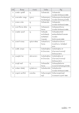 ÅÓ´Ñº            ª×èÍ-Ê¡ØÅ          µÓáË¹è§           âÃ§àÃÕÂ¹                       ·ÕèÍÂÙè
 9      ¹Ò§¾¹Ô´Ò ·ØÁÊÇÑÊ´Ôì   ¤ÃÙ                âÃ§àÃÕÂ¹Ê¹ÒÁºÔ¹       âÃ§àÃÕÂ¹Ê¹ÒÁºÔ¹
                                                                       ÍÓàÀÍàÁ×Í§ ¨Ñ§ËÇÑ´¢Í¹á¡è¹ 40000
 10 ¹Ò§ÊÒÇ¾Ã¨ÔµÃ à¡ÉÃÁÙÅ      ¤ÃÙ ¤È. 2          âÃ§àÃÕÂ¹ÊÇ¹¡ØËÅÒº     âÃ§àÃÕÂ¹ÊÇ¹¡ØËÅÒºÇÔ·ÂÒÅÑÂà¾ªÃºÙÃ³ì
                                                 ÇÔ·ÂÒÅÑÂà¾ªÃºÙÃ³ì     ÍÓàÀÍàÁ×Í§ ¨Ñ§ËÇÑ´à¾ªÃºÙÃ³ì 67000
 11 ¹Ò§ÅÐÍÍ ¼Ò¹éÍÂ            ¤ÃÙ                âÃ§àÃÕÂ¹Ê¹ÒÁºÔ¹       âÃ§àÃÕÂ¹Ê¹ÒÁºÔ¹
                                                                       ÍÓàÀÍàÁ×Í§ ¨Ñ§ËÇÑ´¢Í¹á¡è¹ 40000
 12 ¹Ò§ÊÒÇÇÔäÅÇÃÃ³ ÊÔÁâÎ§     ¤ÃÙ                âÃ§àÃÕÂ¹¢Í¹á¡è¹       âÃ§àÃÕÂ¹¢Í¹á¡è¹ÇÔ·ÂÒÂ¹
                                                 ÇÔ·ÂÒÂ¹               ÍÓàÀÍàÁ×Í§ ¨Ñ§ËÇÑ´¢Í¹á¡è¹ 40000
 13 ¹Ò§ÊÁ¨ÔµÃ ËØµÐàÊÇÕ        ¤ÃÙ                âÃ§àÃÕÂ¹à©ÅÔÁ         âÃ§àÃÕÂ¹à©ÅÔÁ¾ÃÐà¡ÕÂÃµÔ
                                                 ¾ÃÐà¡ÕÂÃµÔÊÁà´ç¨      ÊÁà´ç¨¾ÃÐÈÃÕ¹¤ÃÔ¹·Ãì¡Óá¾§à¾ªÃ
                                                 ¾ÃÐÈÃÕ¹¤ÃÔ¹·Ãì        ÍÓàÀÍàÁ×Í§
                                                 ¡Óá¾§à¾ªÃ             ¨Ñ§ËÇÑ´¡Óá¾§à¾ªÃ 62000
 14 ¹Ò§ÊÒÃÀÕ ÊÒÂËÍÁ           ¤ÃÙªÓ¹Ò­¡ÒÃ¾ÔàÈÉ   âÃ§àÃÕÂ¹ÊÓâÃ§·Òº      âÃ§àÃÕÂ¹ÊÓâÃ§·ÒºÇÔ·ÂÒ¤Á
                                                 ÇÔ·ÂÒ¤Á               ÍÓàÀÍÊÓâÃ§·Òº ¨Ñ§ËÇÑ´ÊØÃÔ¹·Ãì
                                                                       32170
 15 ¹ÒÂÊÑ­ªÑÂ àÊÇµºØµÃ        ¤ÃÙ                âÃ§àÃÕÂ¹ä·ÂÃÑ°ÇÔ·ÂÒ   âÃ§àÃÕÂ¹ä·ÂÃÑ°ÇÔ·ÂÒ 97
                                                 97 (ºéÒ¹ºÒ§ºÍ¹)       (ºéÒ¹ºÒ§ºÍ¹) ÍÓàÀÍ¡ÃÐºØÃÕ
                                                                       ¨Ñ§ËÇÑ´ÃÐ¹Í§ 85110
 16 ¹ÒÂÍ¹ØÃÑµ¹ì âÍªÒ          ¾¹Ñ¡§Ò¹ÃÒª¡ÒÃ      âÃ§àÃÕÂ¹ä·ÂÃÑ°ÇÔ·ÂÒ   âÃ§àÃÕÂ¹ä·ÂÃÑ°ÇÔ·ÂÒ 97
                                                 97 (ºéÒ¹ºÒ§ºÍ¹)       (ºéÒ¹ºÒ§ºÍ¹) ÍÓàÀÍ¡ÃÐºØÃÕ
                                                                       ¨Ñ§ËÇÑ´ÃÐ¹Í§ 85110
 17 ¹Ò§ÍÃØ³Õ ¾Å©ÇÕ            ¤ÃÙ                âÃ§àÃÕÂ¹á¤Á»ìÊ¹       âÃ§àÃÕÂ¹á¤Á»ìÊ¹ÇÔ·ÂÒ¤Á
                                                 ÇÔ·ÂÒ¤Á               ÍÓàÀÍà¢Ò¤éÍ ¨Ñ§ËÇÑ´à¾ªÃºÙÃ³ì 67280
 18 ¹Ò§ÍÑÁ¾Ã ¨ÃÔÂ¾Ñ¹¸Øì       ¤ÃÙ ÍÑ¹´Ñº ¤È. 2   âÃ§àÃÕÂ¹¡ÑÅÂÒ³ÇÑµÃ    âÃ§àÃÕÂ¹¡ÑÅÂÒ³ÇÑµÃ
                                                                       ÍÓàÀÍàÁ×Í§ ¨Ñ§ËÇÑ´¢Í¹á¡è¹ 40000
 19 ¹Ò§ÍØÊÒÉì à¢ÁÒÀÔÃÑ¡Éì     ¹ÒÂ·ÐàºÕÂ¹         âÃ§àÃÕÂ¹ÀÒÉÒ¹ØÊÃ³ì    âÃ§àÃÕÂ¹ÀÒÉÒ¹ØÊÃ³ì ¸¹ºØÃÕ
                                                 ¸¹ºØÃÕ                ÍÓàÀÍ¤ÅÍ§ÊÒ¹ ¡ÃØ§à·¾Ï 10640




                                                                                          ª‡Ç§ªÑé¹·Õè 3   171
 