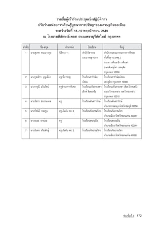 ÃÒÂª×èÍ¼ÙˆเขาÃ‡ÇÁ»ÃÐªØÁàªÔ§»¯ÔºÑµÔ¡ÒÃ
               »ÃÑºรางหนวย¡ÒÃàÃÕÂ¹ÃÙˆºÙÃ³Ò¡ÒÃปรัชญา¢Í§àÈÃÉ°¡Ô¨¾Íà¾ÕÂ§
                           ÃÐหวางÇÑ¹·Õè 15 -17 ¾ÄÈ¨Ô¡ÒÂ¹ 2549
                   ³ âÃ§áÃÁ´ÕÅÑ¡Éณà¾ÅÊ ¶¹¹à¾ªÃºØÃÕµÑ´ãËม ¡ÃØ§à·¾Ï

ÅÓ´Ñº             ª×èÍ-Ê¡ØÅ           µÓáË¹è§           âÃ§àÃÕÂ¹                       ·ÕèÍÂÙè
 1      ¹ÒÂÊØà·¾ ª¹ÐºÇÃ¡ØÅ      ¹ÔµÔ¡Ã 7 Ç         ÊÓ¹Ñ¡ÇÔªÒ¡ÒÃ        ÊÓ¹Ñ¡§Ò¹¤³Ð¡ÃÃÁ¡ÒÃ¡ÒÃÈÖ¡ÉÒ
                                                   áÅÐÁÒµÃ°Ò¹¡ÒÃ       ¢Ñé¹¾×é¹°Ò¹ (Ê¾°.)
                                                                       ¡ÃÐ·ÃÇ§ÈÖ¡ÉÒ¸Ô¡ÒÃÈÖ¡ÉÒ
                                                                       ¶¹¹¾ÔÉ³ØâÅ¡ à¢µ´ØÊÔµ
                                                                       ¡ÃØ§à·¾Ï 10300
 2      ¹Ò§¡Ø³±ÕÃÒ ºØญ­àÅÕéÂ§   ¤ÃÙàªÕèÂÇªÒญ­      âÃ§àÃÕÂ¹ÃÒªÇÔ¹Ôµ    âÃ§àÃÕÂ¹ÃÒªÇÔ¹ÔµÁÑ¸ÂÁ
                                                   ÁÑ¸ÂÁ               à¢µ´ØÊÔµ ¡ÃØ§à·¾Ï 10300
 3      ¹Ò§¨ÒÃØ³Õ Áâ¹ÃÑµ¹ì      ¤ÃÙªÓ¹Ò­¡ÒÃ¾ÔàÈÉ   âÃ§àÃÕÂ¹º´Ô¹·Ãà´ªÒ âÃ§àÃÕÂ¹º´Ô¹·Ãà´ªÒ (ÊÔ§Ëì ÊÔ§ËàÊ¹Õ)
                                                   (ÊÔ§Ëì ÊÔ§ËàÊ¹Õ)    á¢Ç§ÇÑ§·Í§ËÅÒ§ à¢µÇÑ§·Í§ËÅÒ§
                                                                       ¡ÃØ§à·¾Ï 10310
 4      ¹ÒÂ¸Ñª¡Ã ¸¹ÇÃÁ§¤Å       ¤ÃÙ                âÃ§àÃÕÂ¹µÑ¹µÃÒÃÑ¡Éì âÃ§àÃÕÂ¹µÑ¹µÃÒÃÑ¡Éì
                                                                       ÍÓàÀÍºÒ§ÅÐÁØ§ ¨Ñ§ËÇÑ´ªÅºØÃÕ 20150
 5      ¹Ò§·ÑÈ¹ÕÂì ¡Í§¡ÙÅ       ¤ÃÙ ÍÑ¹´Ñº ¤È. 2   âÃ§àÃÕÂ¹¡ÑÅÂÒ³ÇÑµÃ âÃ§àÃÕÂ¹¡ÑÅÂÒ³ÇÑµÃ
                                                                       ÍÓàÀÍàÁ×Í§ ¨Ñ§ËÇÑ´¢Í¹á¡è¹ 40000
 6      ¹Ò§ÅÐÍÍ ¼Ò¹éÍÂ          ¤ÃÙ                âÃ§àÃÕÂ¹Ê¹ÒÁºÔ¹     âÃ§àÃÕÂ¹Ê¹ÒÁºÔ¹
                                                                       ÍÓàÀÍàÁ×Í§ ¨Ñ§ËÇÑ´¢Í¹á¡è¹ 40000
 7      ¹Ò§ÍÑÁ¾Ã ¨ÃÔÂ¾Ñ¹¸Øì     ¤ÃÙ ÍÑ¹´Ñº ¤È. 2   âÃ§àÃÕÂ¹¡ÑÅÂÒ³ÇÑµÃ âÃ§àÃÕÂ¹¡ÑÅÂÒ³ÇÑµÃ
                                                                       ÍÓàÀÍàÁ×Í§ ¨Ñ§ËÇÑ´¢Í¹á¡è¹ 40000




                                                                                            ª‡Ç§ªÑé¹·Õè 3   172
 