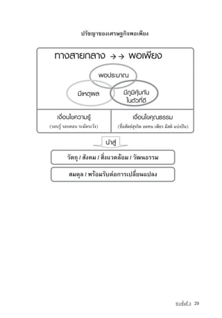 ปรัชญา¢Í§àÈÃÉ°¡Ô¨¾Íà¾ÕÂ§




วัตถุ / สังคม / สิ่งแวดลอม / วัฒนธรรม

สมดุล / พรอมรับตอการเปลี่ยนแปลง




                                         ª‡Ç§ªÑé¹·Õè 3   29
 