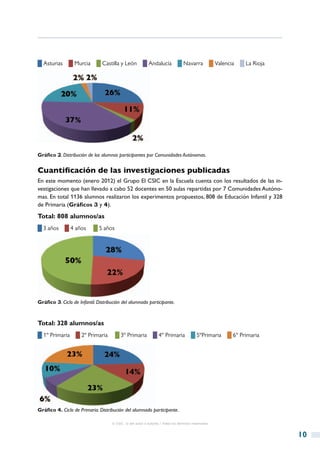 █ Asturias  █ Murcia  █ Castilla y León  █ Andalucía  █ Navarra  █ Valencia  █ La Rioja




Gráfico 2. Distribución de los alumnos participantes por Comunidades Autónomas.


Cuantificación de las investigaciones publicadas
En este momento (enero 2012) el Grupo El CSIC en la Escuela cuenta con los resultados de las in-
vestigaciones que han llevado a cabo 52 docentes en 50 aulas repartidas por 7 Comunidades Autóno-
mas. En total 1136 alumnos realizaron los experimentos propuestos, 808 de Educación Infantil y 328
de Primaria (Gráficos 3 y 4).
Total: 808 alumnos/as
█ 3 años  █ 4 años          █ 5 años




Gráfico 3. Ciclo de Infantil. Distribución del alumnado participante.



Total: 328 alumnos/as
█ 1º Primaria  █ 2º Primaria           █ 3º Primaria  █ 4º Primaria  █ 5ºPrimaria  █ 6º Primaria




Gráfico 4. Ciclo de Primaria. Distribución del alumnado participante.

                                     © CSIC © del autor o autores / Todos los derechos reservados



                                                                                                     10
 