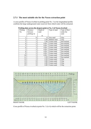 2.7.1 The most suitable site for the Nzeeu extraction point
A cross profile of Nzeeu riverbed at probing point No. 3 on the longitudinal profile
confirms the large underground water reservoir from which water will be extracted.

      Probing data across the deepest point at No. 3 of Nzeeu riverbed
        Probing     Distance         Depth of        Type of sand   Type of floor
        No.         between          sand                           under the
                    probings m                                      sand
                                         m
                1                0               0   Fine sand      Clay
                2                3            2.50   Medum sand     Clay
                3                3            3.50   Coarse sand    Not reached
                4                3           4.50+   Coarse sand    Not reached
                5                3           4.50+   Coarse sand    Not reached
                6                3           4.50+   Coarse sand    Not reached
                7                3           4.50+   Coarse sand    Not reached
                8                3           4.50+   Coarse sand    Not reached
                9                3           4.50+   Coarse sand    Not reached
               10                3           4.50+   Coarse sand    Not reached
               11                3            3.50   Coarse sand    Not reached
               12                3            2.50   Coarse sand    Clay
               13                8            2.00   Coarse sand    Clay
               14                8            2.00   Coarse sand    Clay
               15                8            2.00   Coarse sand    Clay




RIGHT BANK                                                                   LEFT BANK

Cross profile of Nzeeu riverbed at point No. 3 (A-A) which will be the extraction point.




                                                14
 