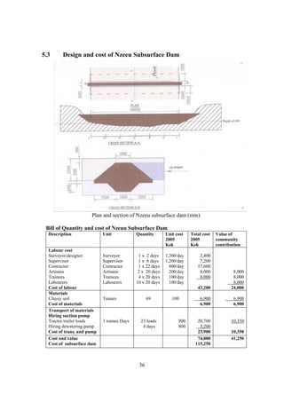 5.3     Design and cost of Nzeeu Subsurface Dam




                      P
                      l
                      P
                      l
                      Plan and section of Nzeeu subsurface dam (mm)

 Bill of Quantity and cost of Nzeuu Subsurface Dam
  Description               Unit            Quantity       Unit cost   Total cost   Value of
                                                           2005        2005         community
                                                           Ksh         Ksh          contribution
  Labour cost
  Surveyor/designer         Surveyor         1 x 2 days    1,200/day       2,400
  Supervisor                Supervisor       1 x 6 days    1,200/day       7,200
  Contractor                Contractor       1 x 22 days     800/day      17,600
  Artisans                  Artisans         2 x 20 days     200/day       8,000            8,000
  Trainees                  Trainees         4 x 20 days     100/day       8,000            8,000
  Labourers                 Labourers       10 x 20 days     100/day                        8,000
  Cost of labour                                                          43,200           24,000
  Materials
  Clayey soil               Tonnes                69          100          6,900            6,900
  Cost of materials                                                        6,900            6,900
  Transport of materials
  Hiring suction pump
  Tractor trailer loads     3 tonnes Days     23 loads           900      20,700           10,350
  Hiring dewatering pump                       4 days            800       3,200
  Cost of trans. and pump                                                 23,900           10,350
  Cost and value                                                          74,000           41,250
  Cost of subsurface dam                                                 115,250



                                             36
 