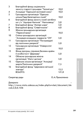 201
Як ошукати місцеву громаду. 50+1 спосіб
БЮДЖЕТНІВТРАТИ
3 Благодійний фонд соціального
захисту старості громадян "Теплий дім" 10,0
4 Асоціація "Одеський житловий союз" 10,0
5 Громадська організація "Одеська
міська Рада балатодітних сімей" 10,0
6 Благодійний фонд захисту сімей загиблих
на т/х "Адмірал Нахімов" "Нахімовець" 3,0
7 Благодійний фонд "Матері моря" 3,0
8 Благодійний фонд "Співвітчизник" 4,0
9 Жіноча громадська організація
"Пересипчанка" 10,0
10 Спілка громадських організацій
"Асоціація козацьких товариств "СІЧ" 5,0
11 Громадська організація "Постраждалі
від політичних репресій" 5,0
12 Громадська організація "Університет
здоров'я" 10,0
13 Фонд програм сприяння безпеки країни
й особистості "Держава" 5,0
14 Обласна громадська жіноча
організація "Мати і дитина" 5,0
15 Одеська міська організація "Асоціації
жертв Політичних репресій" 7,5
16 Благодійний фонд "Церковно світської
злагоди" 13,5
ВСЬОГО: 121,0
Секретар ради О.А.Прокопенко
Джерело
http://www.misto.odessa.ua/index.php?u=vlast/document/do
cod,2,0,0,1536
 