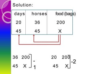 Solution:
days horses food (bags)
20 36 200
45 45 X
36 200 20 200
45 X 45 X
-
1
-2
 