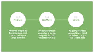 Prepare a compelling
bookcampaign that
connectswith your
target audience.
PREPARE PROMOTE QUERY
Promote your book
campaign to obtain
500 pre-orders and
validate your idea.
We query your book
proposal to our list of
publishers, and you
pick the best deal.
WEEK 1 WEEK 2 WEEK 3
 
