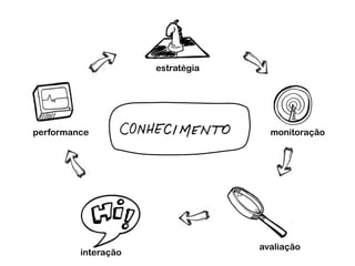 estratégia




performance                         monitoração




                                  avaliação
         interação
 