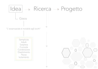 Idea Ricerca Progetto
Gioco
Semplicità
Adulti
Sorpresa
Curiosità
Condivisione
Divertimento
Pausa
Isolamento
“L’ essensaziale è invisibile agli occhi”
 